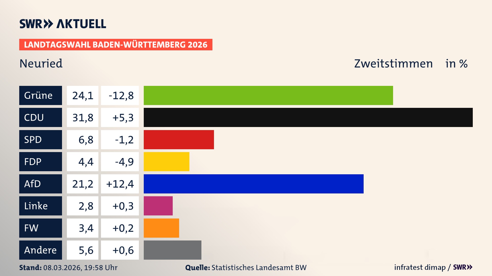 Landtagswahl 2026 Endergebnis Zweitstimme für Neuried. In Neuried erzielen die Grünen 24,1 Prozent der gültigen Zweitstimmen. Die CDU landet bei 31,8 Prozent. Die SPD erreicht 6,8 Prozent. Die FDP kommt auf 4,4 Prozent. Die AfD landet bei 21,2 Prozent. Die Linke erreicht 2,8 Prozent. Die Freien Wähler kommen auf 3,4 Prozent.