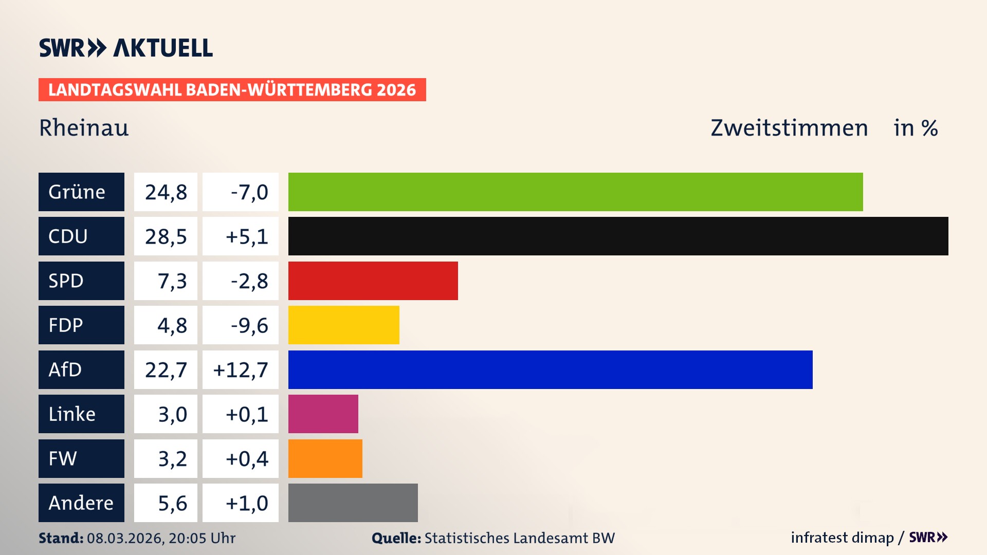 Landtagswahl 2026 Endergebnis Zweitstimme für Rheinau. In Rheinau, Stadt erzielen die Grünen 24,8 Prozent der gültigen Zweitstimmen. Die CDU landet bei 28,5 Prozent. Die SPD erreicht 7,3 Prozent. Die FDP kommt auf 4,8 Prozent. Die AfD landet bei 22,7 Prozent. Die Linke erreicht 3,0 Prozent. Die Freien Wähler kommen auf 3,2 Prozent.