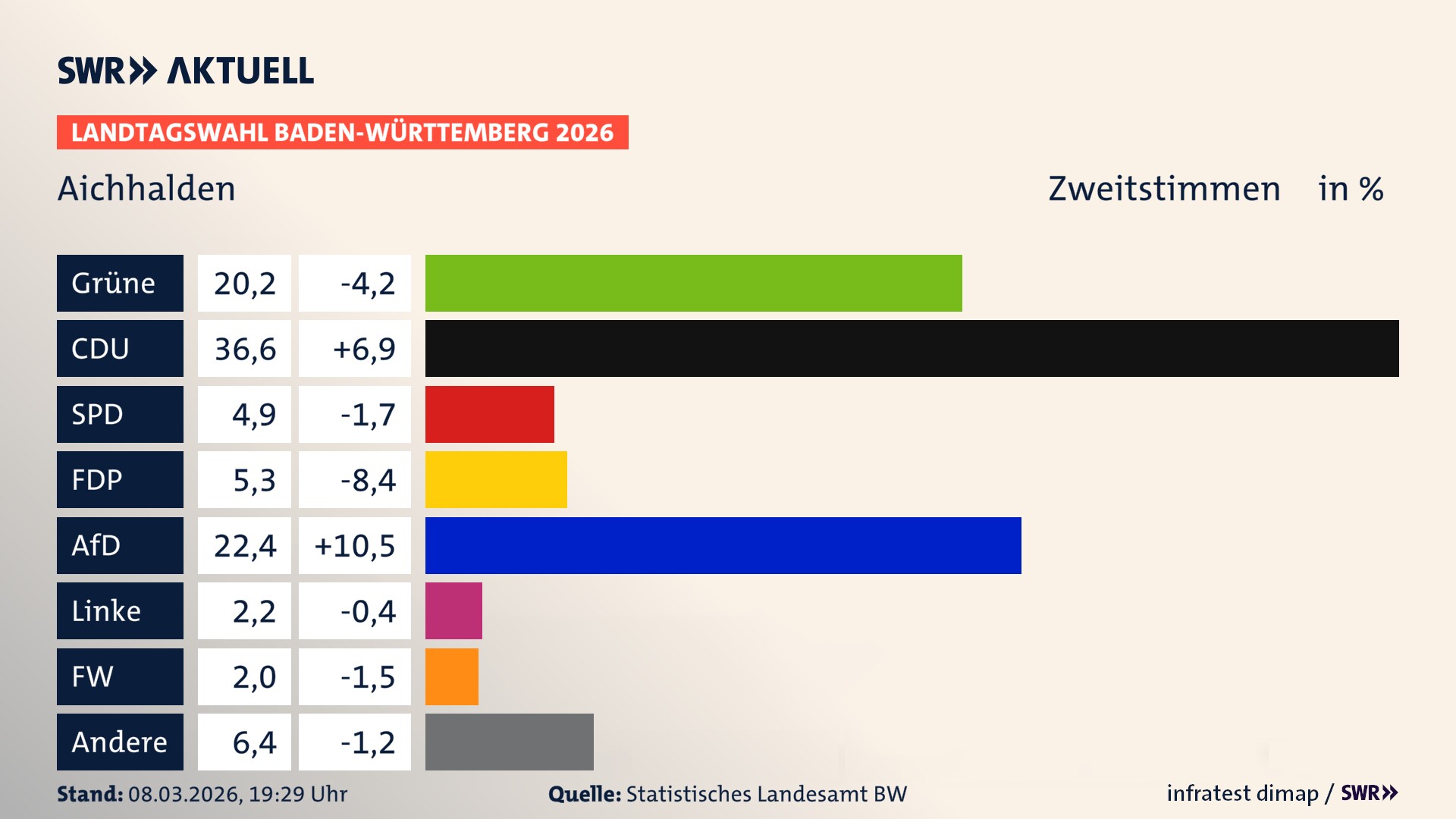 Landtagswahl 2026 Endergebnis Zweitstimme für Aichhalden. In Aichhalden erzielen die Grünen 20,2 Prozent der gültigen Zweitstimmen. Die CDU landet bei 36,6 Prozent. Die SPD erreicht 4,9 Prozent. Die FDP kommt auf 5,3 Prozent. Die AfD landet bei 22,4 Prozent. Die Linke erreicht 2,2 Prozent. Die Freien Wähler kommen auf 2,0 Prozent.