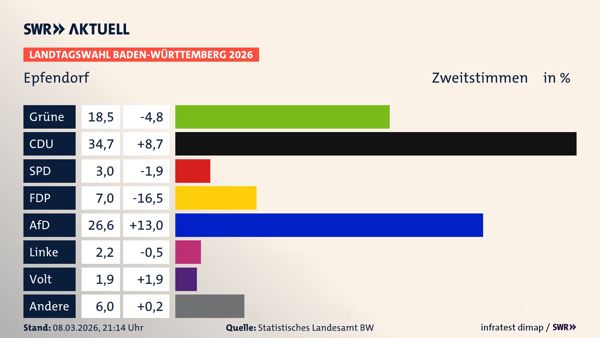 Landtagswahl 2026 Endergebnis Zweitstimme für Epfendorf. In Epfendorf erzielen die Grünen 18,5 Prozent der gültigen Zweitstimmen. Die CDU landet bei 34,7 Prozent. Die SPD erreicht 3,0 Prozent. Die FDP kommt auf 7,0 Prozent. Die AfD landet bei 26,6 Prozent. Die Linke erreicht 2,2 Prozent. Die Partei Volt kommt auf 1,9 Prozent.
