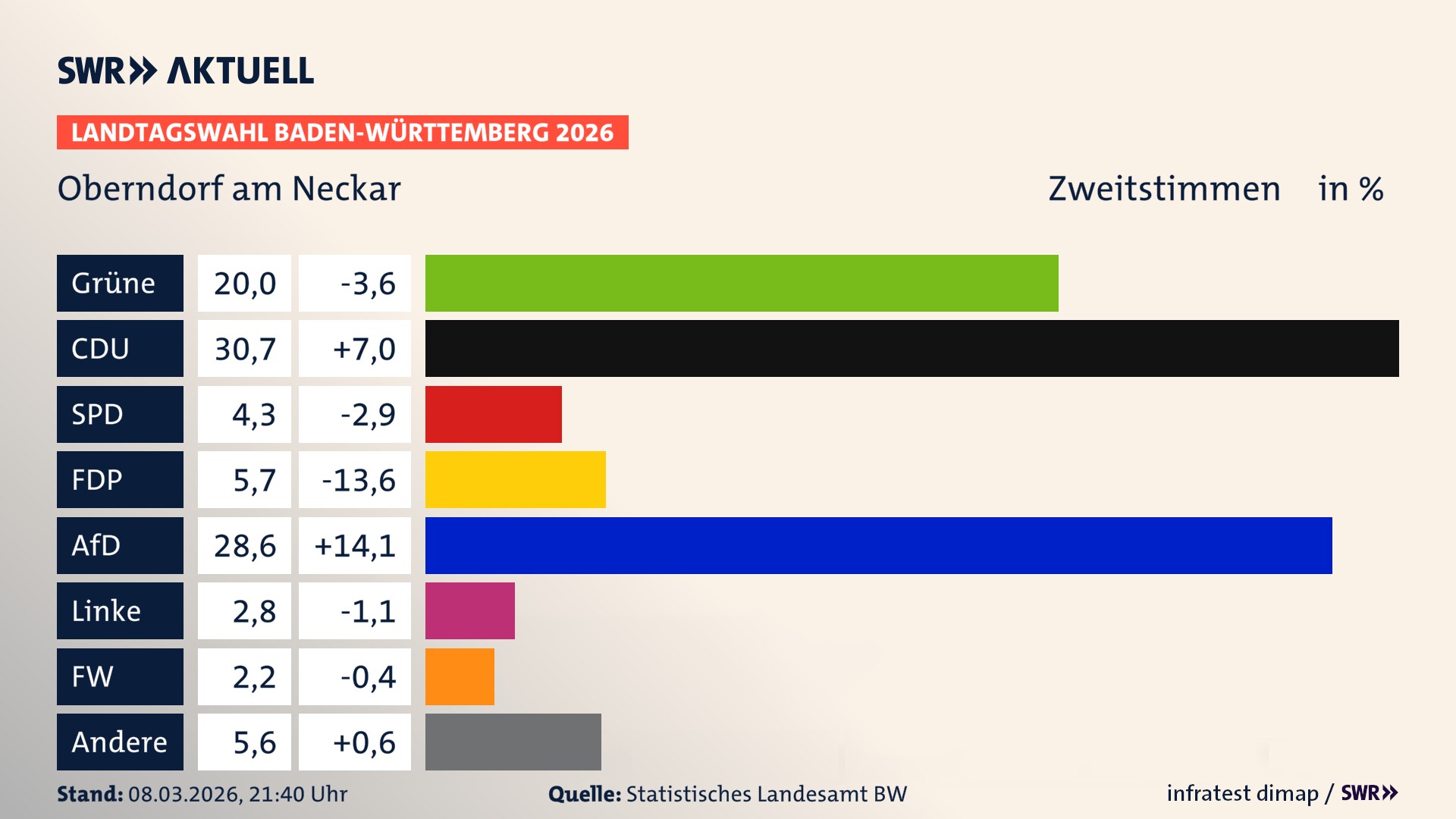 Landtagswahl 2026 Endergebnis Zweitstimme für Oberndorf am Neckar. In Oberndorf am Neckar, Stadt erzielen die Grünen 20,0 Prozent der gültigen Zweitstimmen. Die CDU landet bei 30,7 Prozent. Die SPD erreicht 4,3 Prozent. Die FDP kommt auf 5,7 Prozent. Die AfD landet bei 28,6 Prozent. Die Linke erreicht 2,8 Prozent. Die Freien Wähler kommen auf 2,2 Prozent.