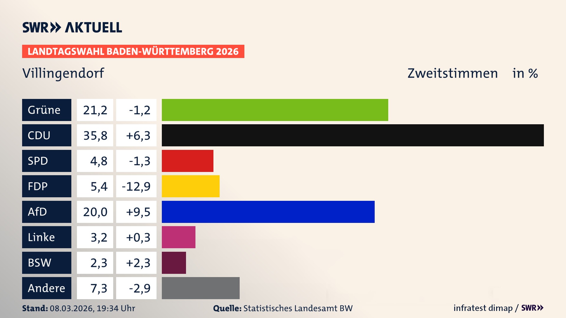 Landtagswahl 2026 Endergebnis Zweitstimme für Villingendorf. In Villingendorf erzielen die Grünen 21,2 Prozent der gültigen Zweitstimmen. Die CDU landet bei 35,8 Prozent. Die SPD erreicht 4,8 Prozent. Die FDP kommt auf 5,4 Prozent. Die AfD landet bei 20,0 Prozent. Die Linke erreicht 3,2 Prozent. Das 2021 nicht angetretener BSW bekommt 2,3 Prozent.