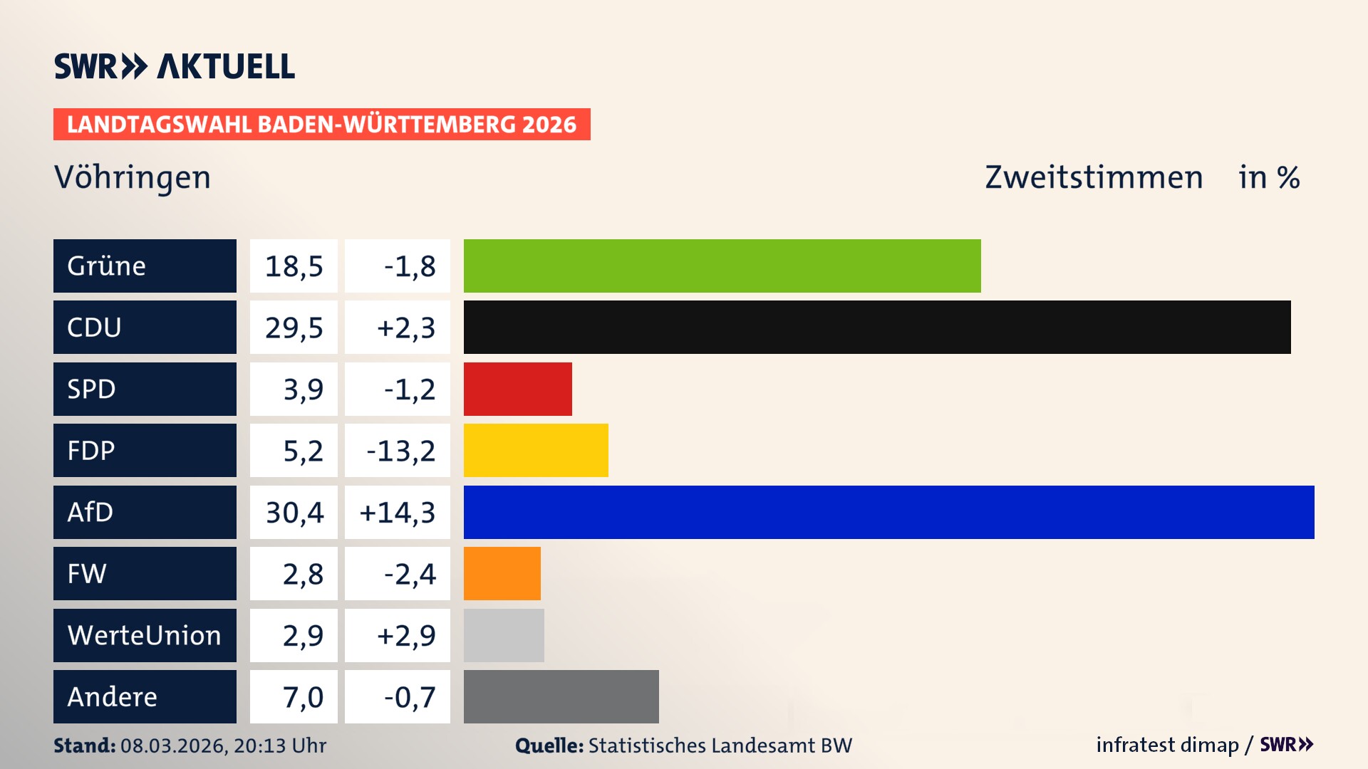 Landtagswahl 2026 Endergebnis Zweitstimme für Vöhringen. In Vöhringen erzielen die Grünen 18,5 Prozent der gültigen Zweitstimmen. Die CDU landet bei 29,5 Prozent. Die SPD erreicht 3,9 Prozent. Die FDP kommt auf 5,2 Prozent. Die AfD landet bei 30,4 Prozent. Die Freien Wähler erreichen 2,8 Prozent. Die 2021 nicht angetretene WerteUnion bekommt 2,9 Prozent.
