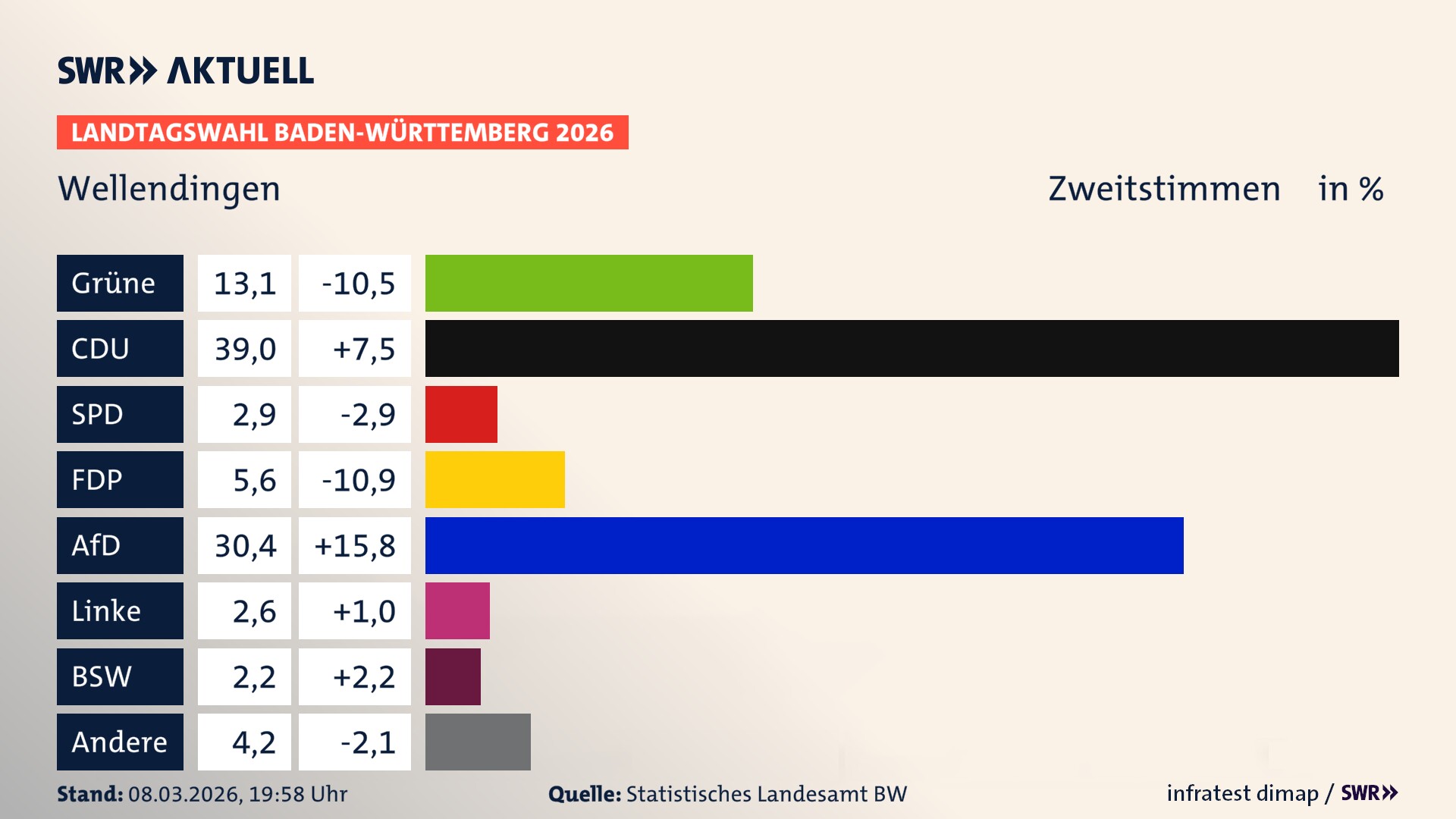 Landtagswahl 2026 Endergebnis Zweitstimme für Wellendingen. In Wellendingen erzielen die Grünen 13,1 Prozent der gültigen Zweitstimmen. Die CDU landet bei 39,0 Prozent. Die SPD erreicht 2,9 Prozent. Die FDP kommt auf 5,6 Prozent. Die AfD landet bei 30,4 Prozent. Die Linke erreicht 2,6 Prozent. Das 2021 nicht angetretener BSW bekommt 2,2 Prozent.