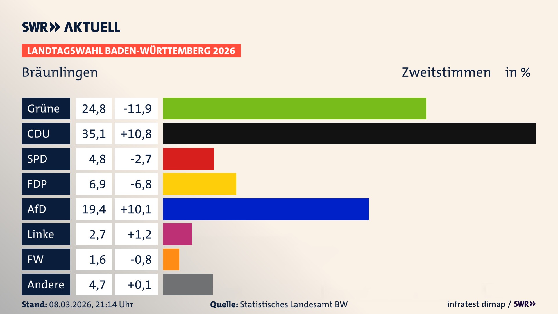 Landtagswahl 2026 Endergebnis Zweitstimme für Bräunlingen. In Bräunlingen, Stadt erzielen die Grünen 24,8 Prozent der gültigen Zweitstimmen. Die CDU landet bei 35,1 Prozent. Die SPD erreicht 4,8 Prozent. Die FDP kommt auf 6,9 Prozent. Die AfD landet bei 19,4 Prozent. Die Linke erreicht 2,7 Prozent. Die Freien Wähler kommen auf 1,6 Prozent.