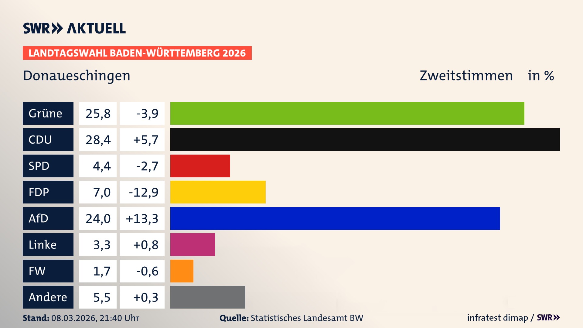 Landtagswahl 2026 Endergebnis Zweitstimme für Donaueschingen. In Donaueschingen, Stadt erzielen die Grünen 25,8 Prozent der gültigen Zweitstimmen. Die CDU landet bei 28,4 Prozent. Die SPD erreicht 4,4 Prozent. Die FDP kommt auf 7,0 Prozent. Die AfD landet bei 24,0 Prozent. Die Linke erreicht 3,3 Prozent. Die Freien Wähler kommen auf 1,7 Prozent.