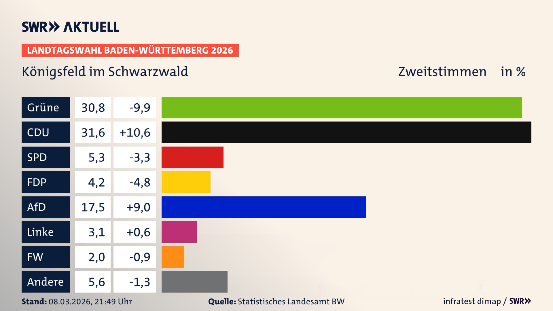 Landtagswahl 2026 Endergebnis Zweitstimme für Königsfeld im Schwarzwald. In Königsfeld im Schwarzwald erzielen die Grünen 30,8 Prozent der gültigen Zweitstimmen. Die CDU landet bei 31,6 Prozent. Die SPD erreicht 5,3 Prozent. Die FDP kommt auf 4,2 Prozent. Die AfD landet bei 17,5 Prozent. Die Linke erreicht 3,1 Prozent. Die Freien Wähler kommen auf 2,0 Prozent.
