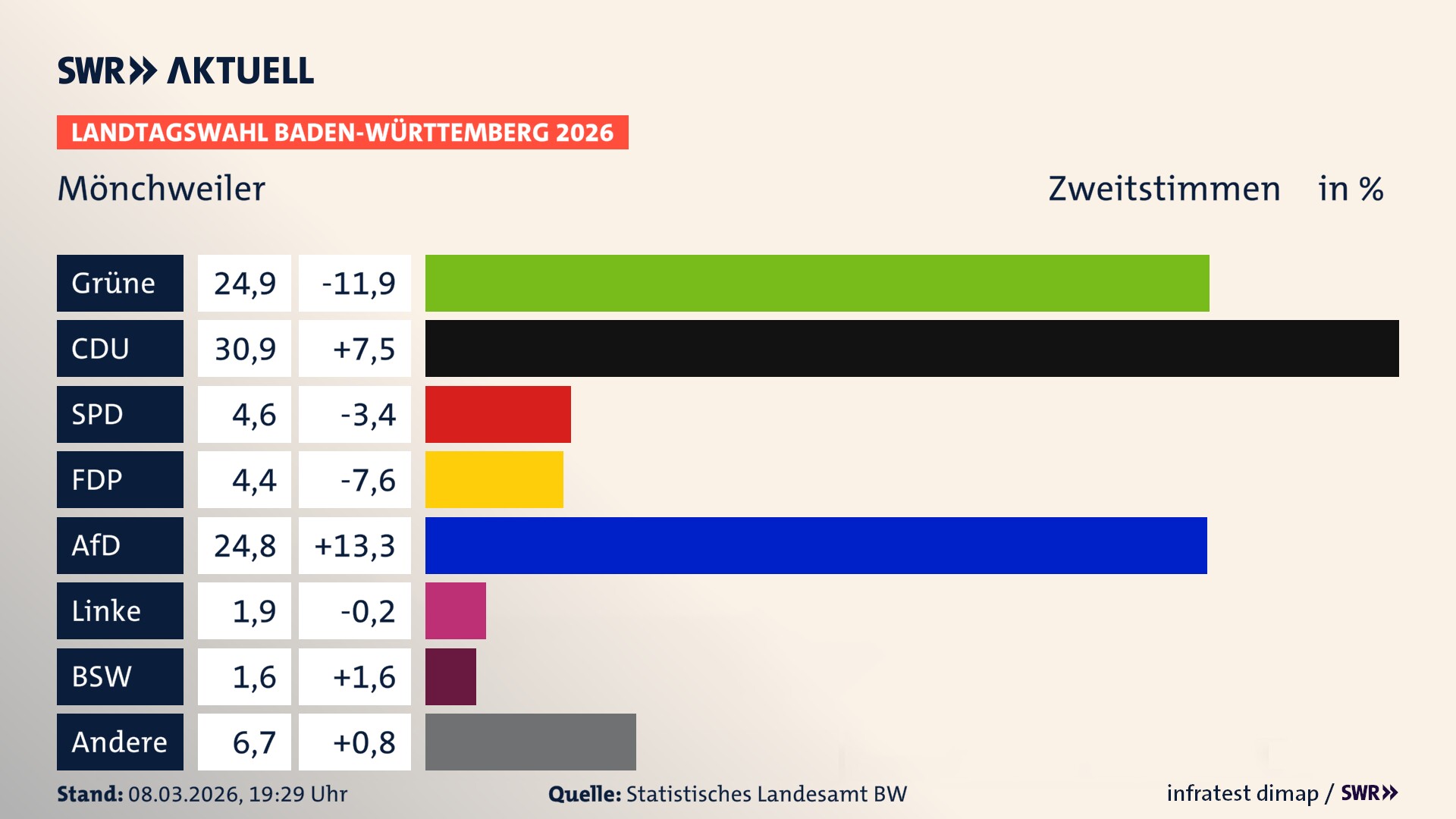 Landtagswahl 2026 Endergebnis Zweitstimme für Mönchweiler. In Mönchweiler erzielen die Grünen 24,9 Prozent der gültigen Zweitstimmen. Die CDU landet bei 30,9 Prozent. Die SPD erreicht 4,6 Prozent. Die FDP kommt auf 4,4 Prozent. Die AfD landet bei 24,8 Prozent. Die Linke erreicht 1,9 Prozent. Das 2021 nicht angetretener BSW bekommt 1,6 Prozent.