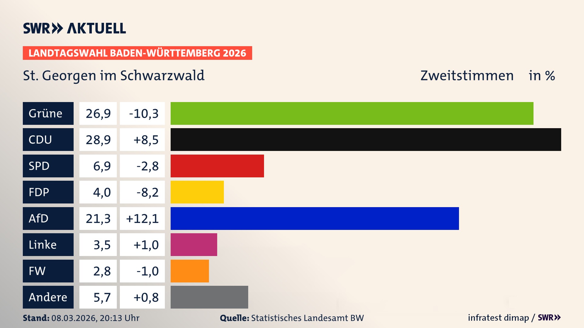 Landtagswahl 2026 Endergebnis Zweitstimme für Sankt Georgen im Schwarzwald. In St. Georgen im Schwarzwald, Stadt erzielen die Grünen 26,9 Prozent der gültigen Zweitstimmen. Die CDU landet bei 28,9 Prozent. Die SPD erreicht 6,9 Prozent. Die FDP kommt auf 4,0 Prozent. Die AfD landet bei 21,3 Prozent. Die Linke erreicht 3,5 Prozent. Die Freien Wähler kommen auf 2,8 Prozent.