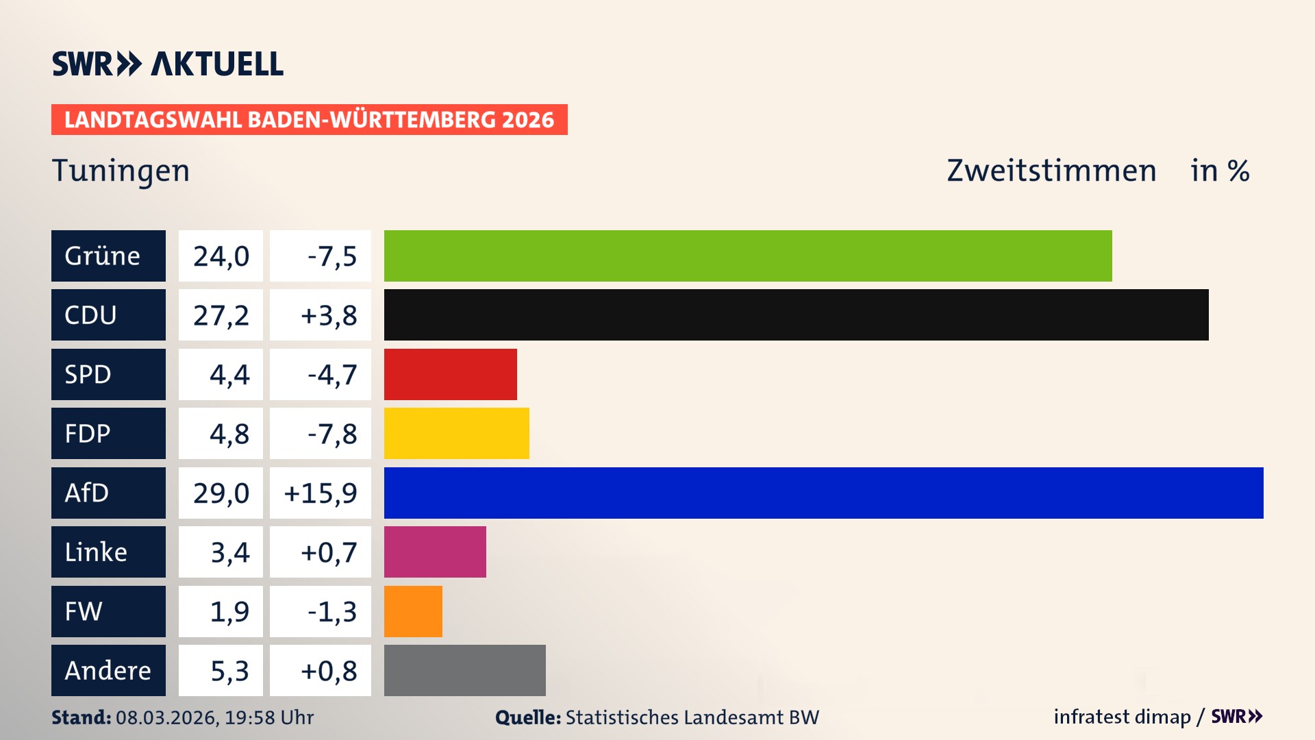 Landtagswahl 2026 Endergebnis Zweitstimme für Tuningen. In Tuningen erzielen die Grünen 24,0 Prozent der gültigen Zweitstimmen. Die CDU landet bei 27,2 Prozent. Die SPD erreicht 4,4 Prozent. Die FDP kommt auf 4,8 Prozent. Die AfD landet bei 29,0 Prozent. Die Linke erreicht 3,4 Prozent. Die Freien Wähler kommen auf 1,9 Prozent.