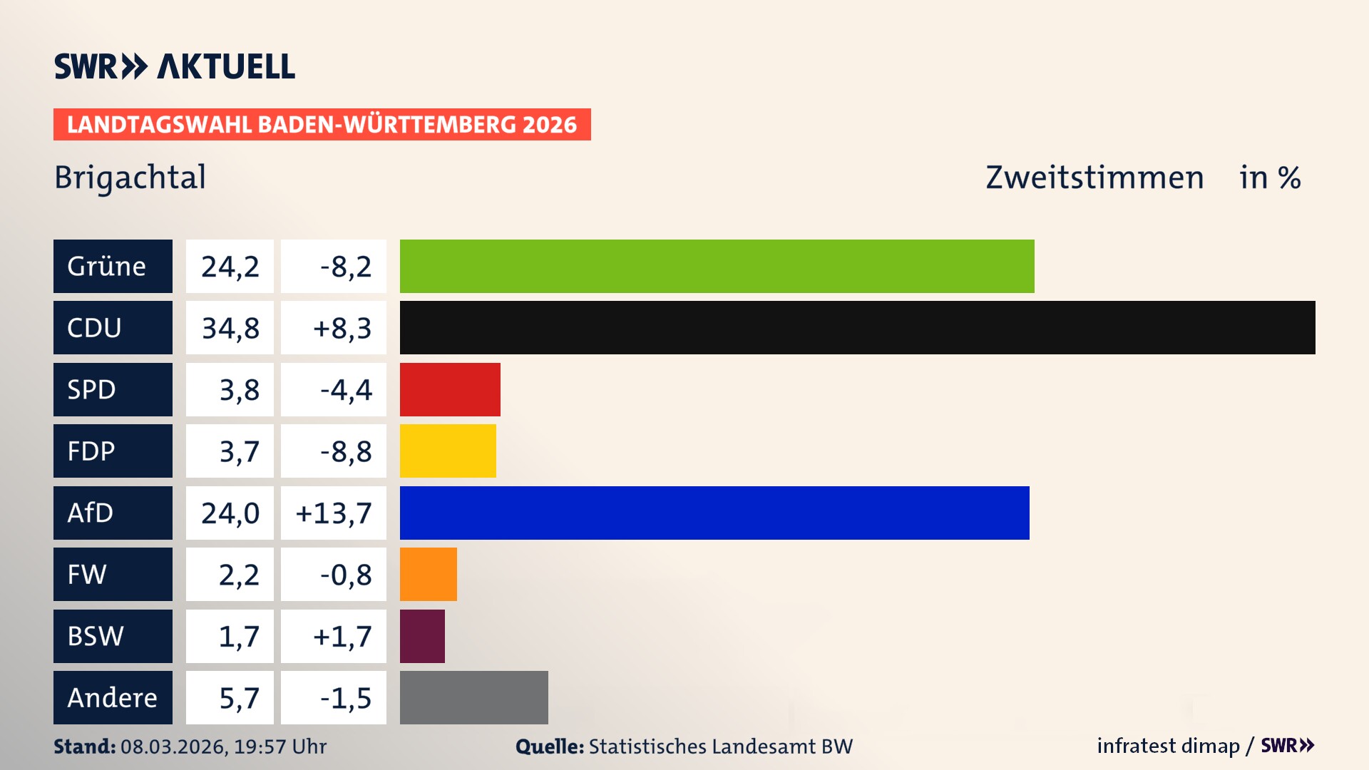 Landtagswahl 2026 Endergebnis Zweitstimme für Brigachtal. In Brigachtal erzielen die Grünen 24,2 Prozent der gültigen Zweitstimmen. Die CDU landet bei 34,8 Prozent. Die SPD erreicht 3,8 Prozent. Die FDP kommt auf 3,7 Prozent. Die AfD landet bei 24,0 Prozent. Die Freien Wähler erreichen 2,2 Prozent. Das 2021 nicht angetretener BSW bekommt 1,7 Prozent.
