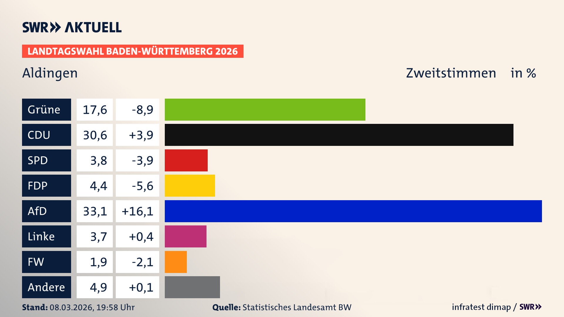 Landtagswahl 2026 Endergebnis Zweitstimme für Aldingen. In Aldingen erzielen die Grünen 17,6 Prozent der gültigen Zweitstimmen. Die CDU landet bei 30,6 Prozent. Die SPD erreicht 3,8 Prozent. Die FDP kommt auf 4,4 Prozent. Die AfD landet bei 33,1 Prozent. Die Linke erreicht 3,7 Prozent. Die Freien Wähler kommen auf 1,9 Prozent.