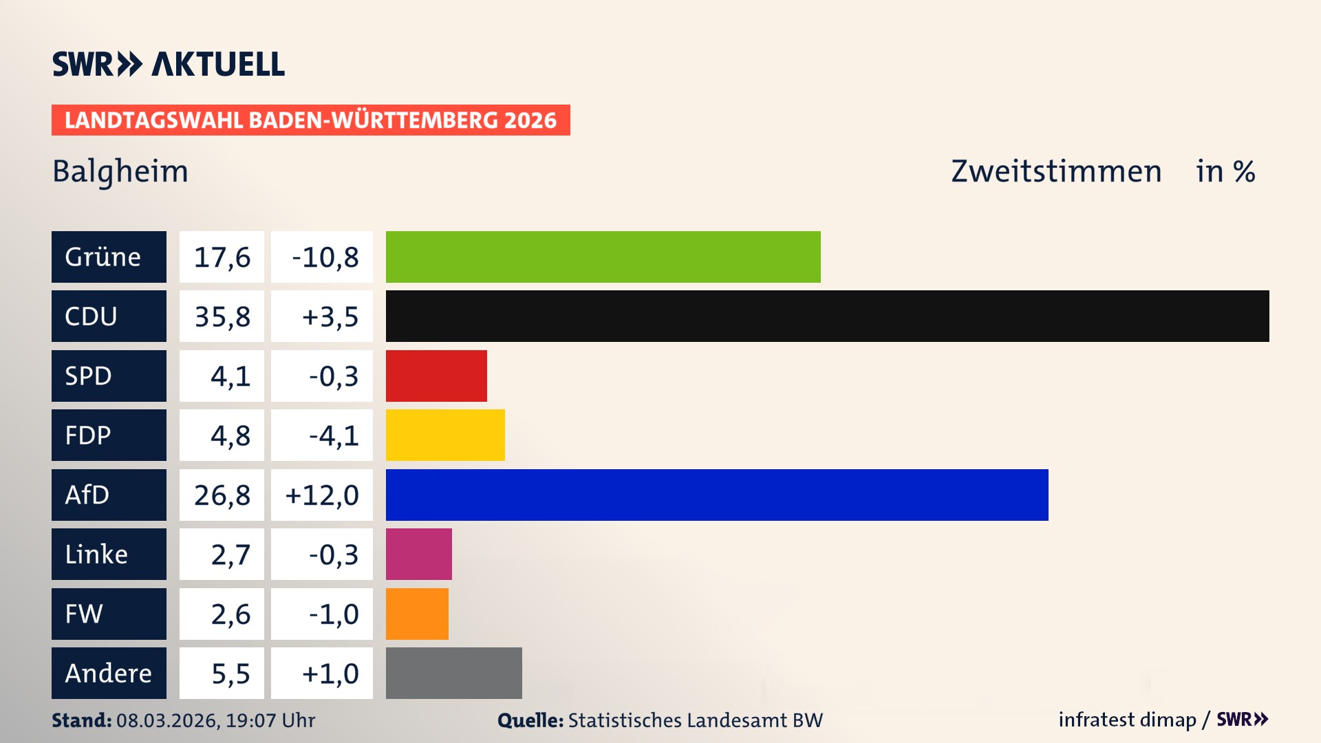 Landtagswahl 2026 Endergebnis Zweitstimme für Balgheim. In Balgheim erzielen die Grünen 17,6 Prozent der gültigen Zweitstimmen. Die CDU landet bei 35,8 Prozent. Die SPD erreicht 4,1 Prozent. Die FDP kommt auf 4,8 Prozent. Die AfD landet bei 26,8 Prozent. Die Linke erreicht 2,7 Prozent. Die Freien Wähler kommen auf 2,6 Prozent.