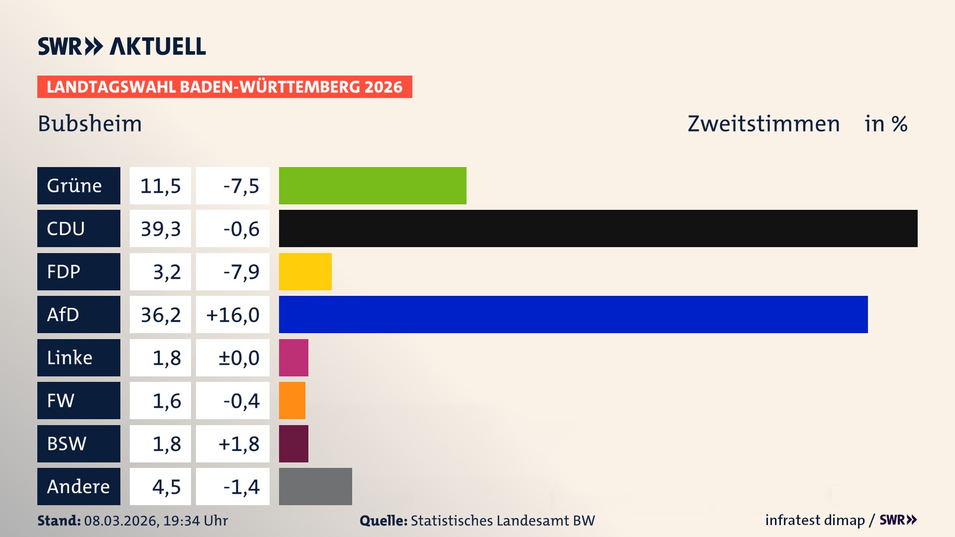 Landtagswahl 2026 Endergebnis Zweitstimme für Bubsheim. In Bubsheim erzielen die Grünen 11,5 Prozent der gültigen Zweitstimmen. Die CDU landet bei 39,3 Prozent. Die FDP erreicht 3,2 Prozent. Die AfD kommt auf 36,2 Prozent. Die Linke landet bei 1,8 Prozent. Die Freien Wähler erreichen 1,6 Prozent. Das 2021 nicht angetretener BSW bekommt 1,8 Prozent.