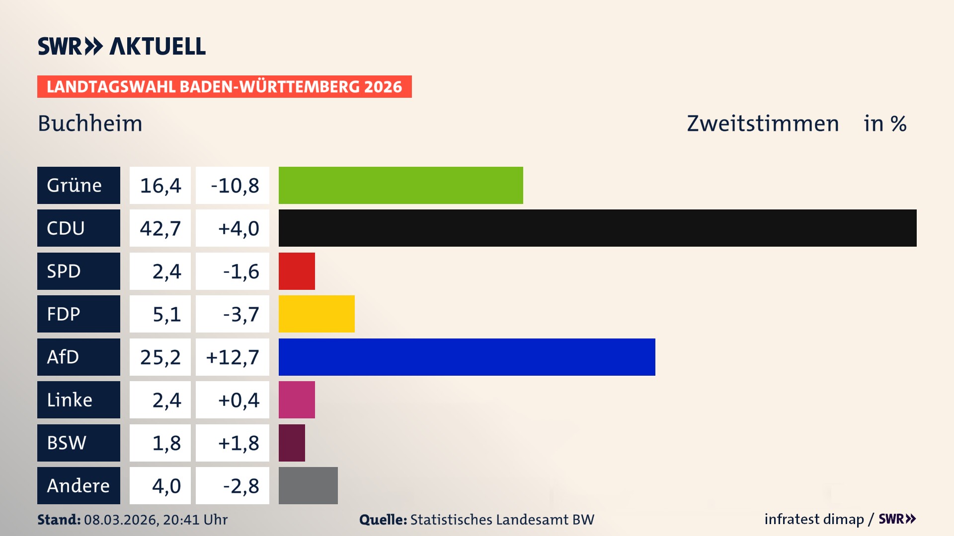 Landtagswahl 2026 Endergebnis Zweitstimme für Buchheim. In Buchheim erzielen die Grünen 16,4 Prozent der gültigen Zweitstimmen. Die CDU landet bei 42,7 Prozent. Die SPD erreicht 2,4 Prozent. Die FDP kommt auf 5,1 Prozent. Die AfD landet bei 25,2 Prozent. Die Linke erreicht 2,4 Prozent. Das 2021 nicht angetretener BSW bekommt 1,8 Prozent.