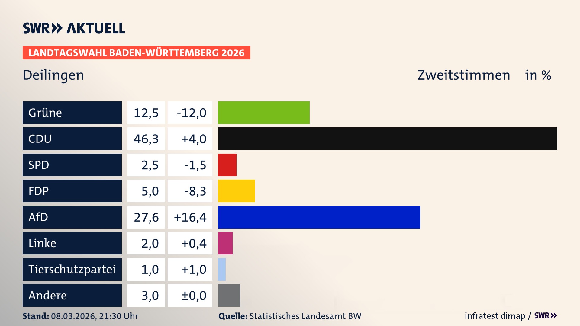 Landtagswahl 2026 Endergebnis Zweitstimme für Deilingen. In Deilingen erzielen die Grünen 12,5 Prozent der gültigen Zweitstimmen. Die CDU landet bei 46,3 Prozent. Die SPD erreicht 2,5 Prozent. Die FDP kommt auf 5,0 Prozent. Die AfD landet bei 27,6 Prozent. Die Linke erreicht 2,0 Prozent. Die 2021 nicht angetretene Tierschutzpartei bekommt 1,0 Prozent.