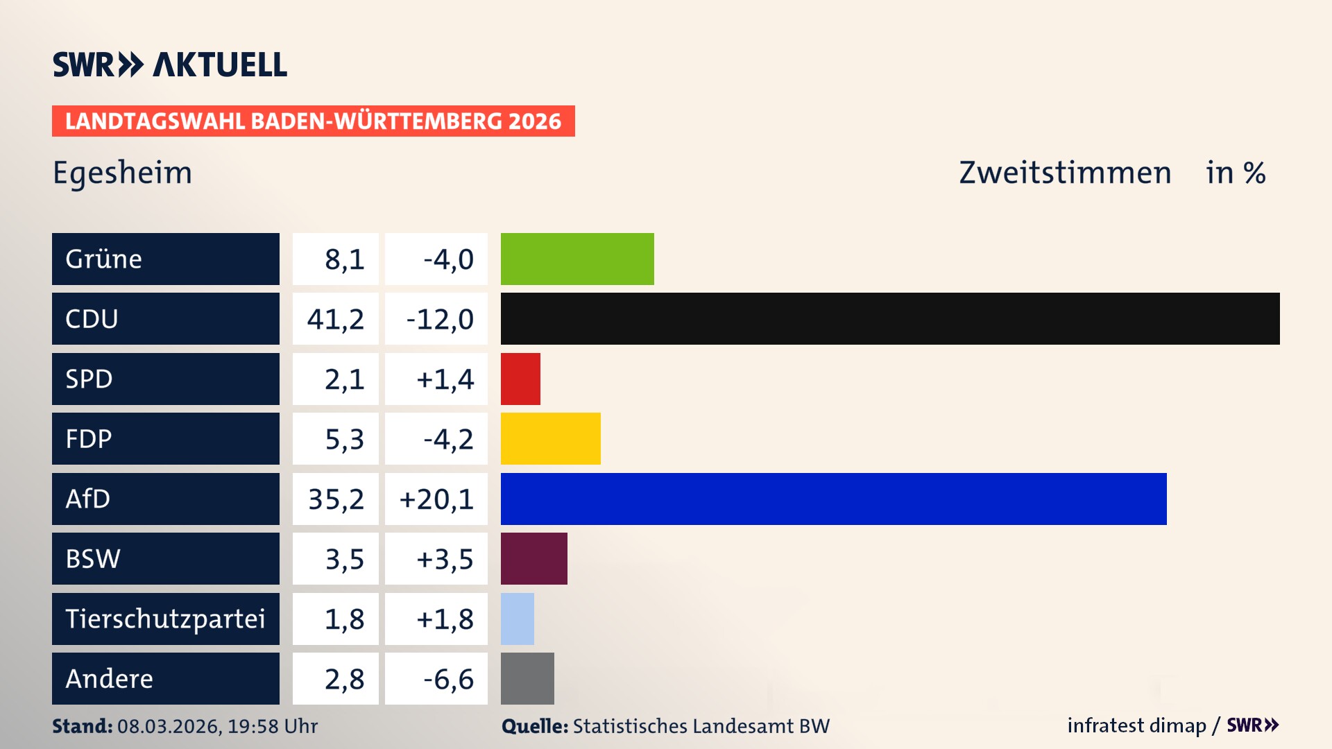 Landtagswahl 2026 Endergebnis Zweitstimme für Egesheim. In Egesheim erzielen die Grünen 8,1 Prozent der gültigen Zweitstimmen. Die CDU landet bei 41,2 Prozent. Die SPD erreicht 2,1 Prozent. Die FDP kommt auf 5,3 Prozent. Die AfD landet bei 35,2 Prozent. Das 2021 nicht angetretener BSW bekommt 3,5 Prozent. Die 2021 nicht angetretene Tierschutzpartei bekommt 1,8 Prozent.