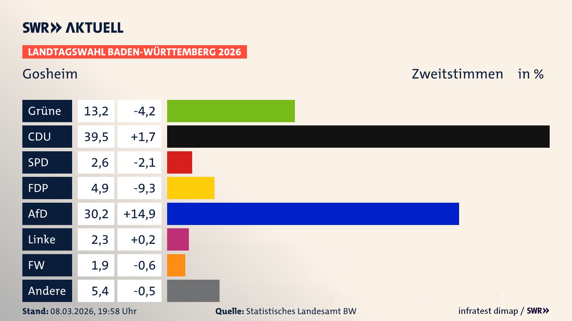 Landtagswahl 2026 Endergebnis Zweitstimme für Gosheim. In Gosheim erzielen die Grünen 13,2 Prozent der gültigen Zweitstimmen. Die CDU landet bei 39,5 Prozent. Die SPD erreicht 2,6 Prozent. Die FDP kommt auf 4,9 Prozent. Die AfD landet bei 30,2 Prozent. Die Linke erreicht 2,3 Prozent. Die Freien Wähler kommen auf 1,9 Prozent.