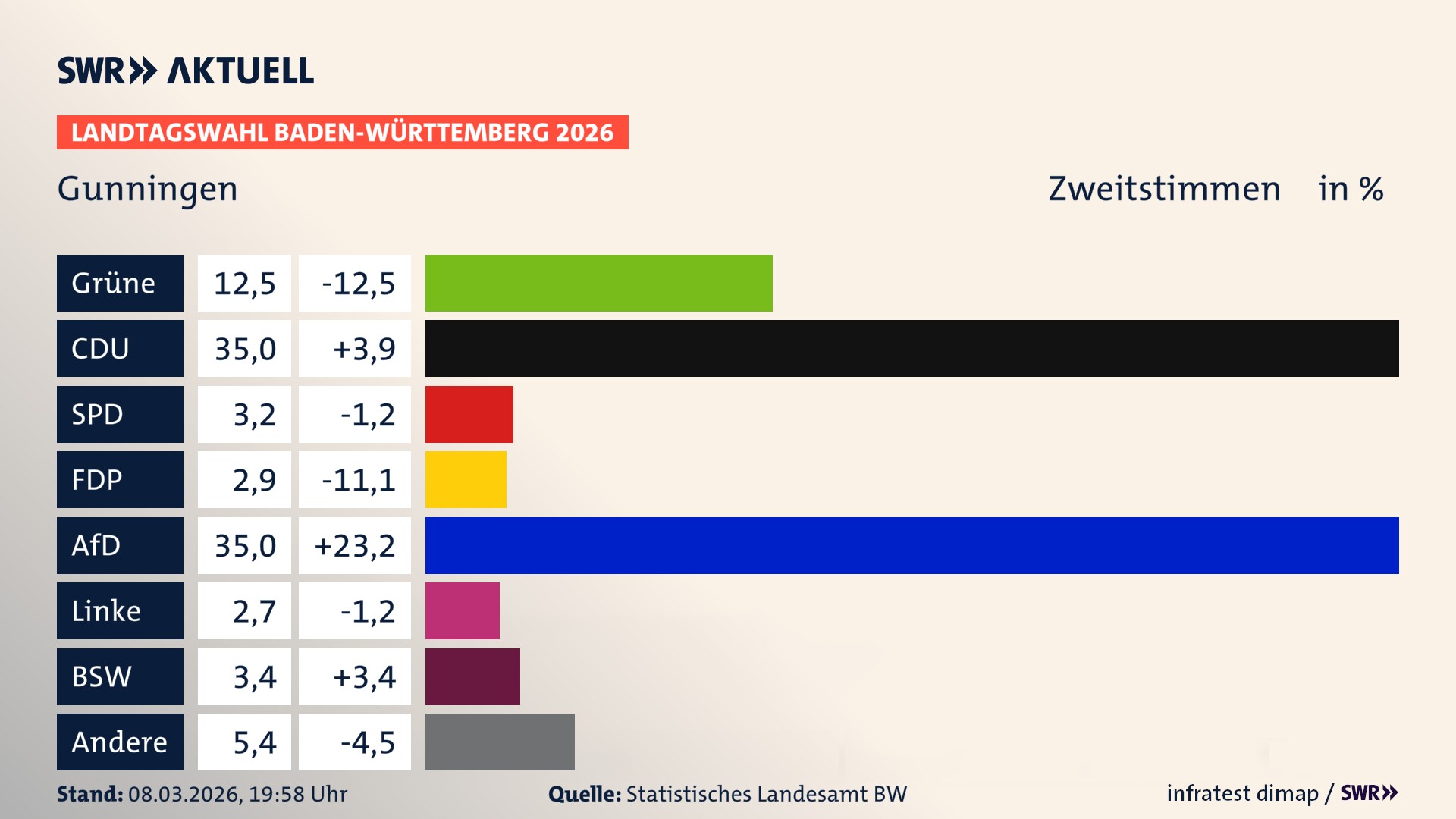 Landtagswahl 2026 Endergebnis Zweitstimme für Gunningen. In Gunningen erzielen die Grünen 12,5 Prozent der gültigen Zweitstimmen. Die CDU landet bei 35,0 Prozent. Die SPD erreicht 3,2 Prozent. Die FDP kommt auf 2,9 Prozent. Die AfD landet bei 35,0 Prozent. Die Linke erreicht 2,7 Prozent. Das 2021 nicht angetretener BSW bekommt 3,4 Prozent.