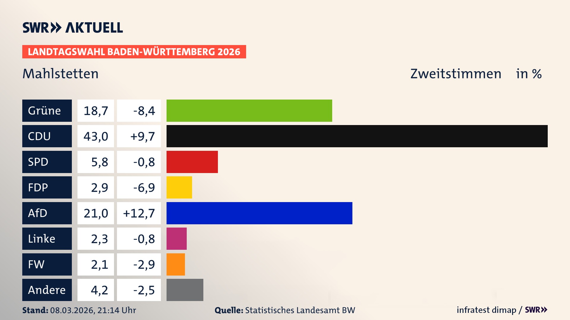 Landtagswahl 2026 Endergebnis Zweitstimme für Mahlstetten. In Mahlstetten erzielen die Grünen 18,7 Prozent der gültigen Zweitstimmen. Die CDU landet bei 43,0 Prozent. Die SPD erreicht 5,8 Prozent. Die FDP kommt auf 2,9 Prozent. Die AfD landet bei 21,0 Prozent. Die Linke erreicht 2,3 Prozent. Die Freien Wähler kommen auf 2,1 Prozent.