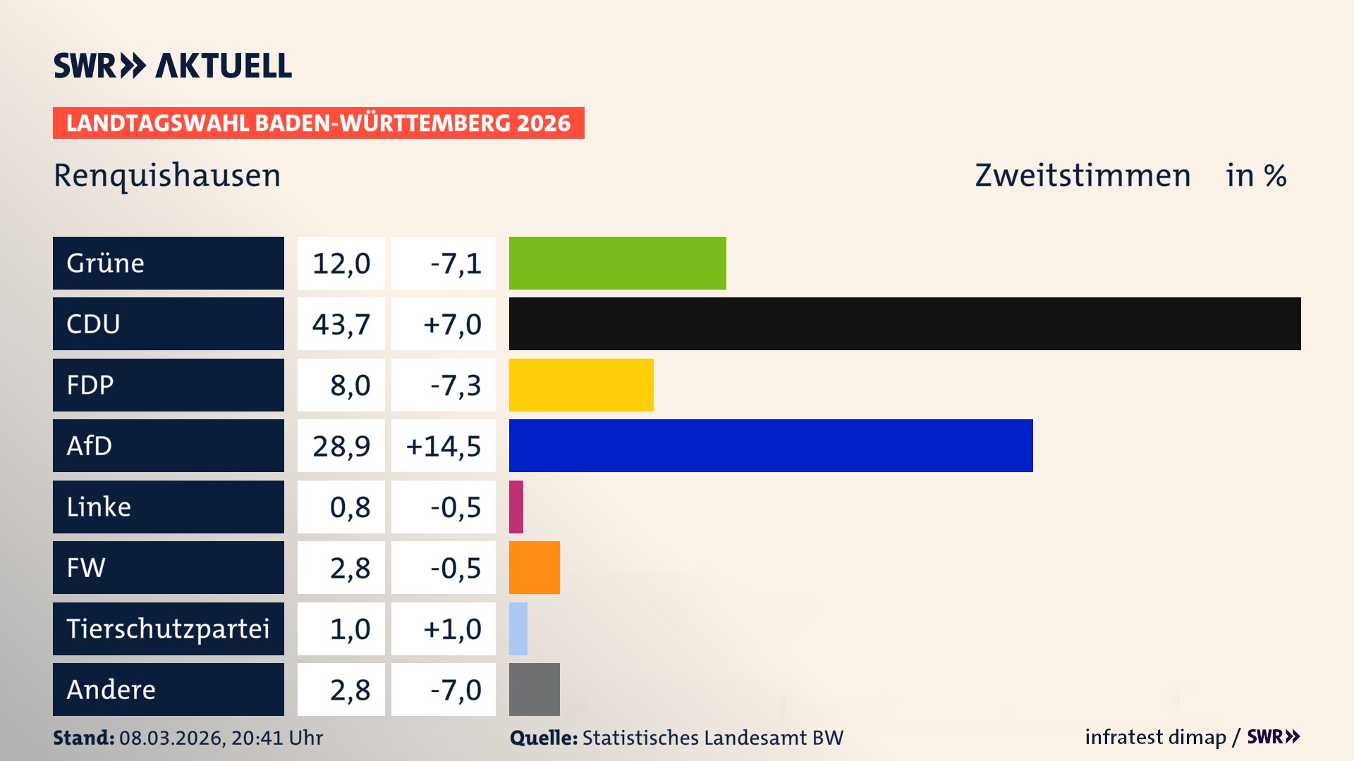 Landtagswahl 2026 Endergebnis Zweitstimme für Renquishausen. In Renquishausen erzielen die Grünen 12,0 Prozent der gültigen Zweitstimmen. Die CDU landet bei 43,7 Prozent. Die FDP erreicht 8,0 Prozent. Die AfD kommt auf 28,9 Prozent. Die Linke landet bei 0,8 Prozent. Die Freien Wähler erreichen 2,8 Prozent. Die 2021 nicht angetretene Tierschutzpartei bekommt 1,0 Prozent.