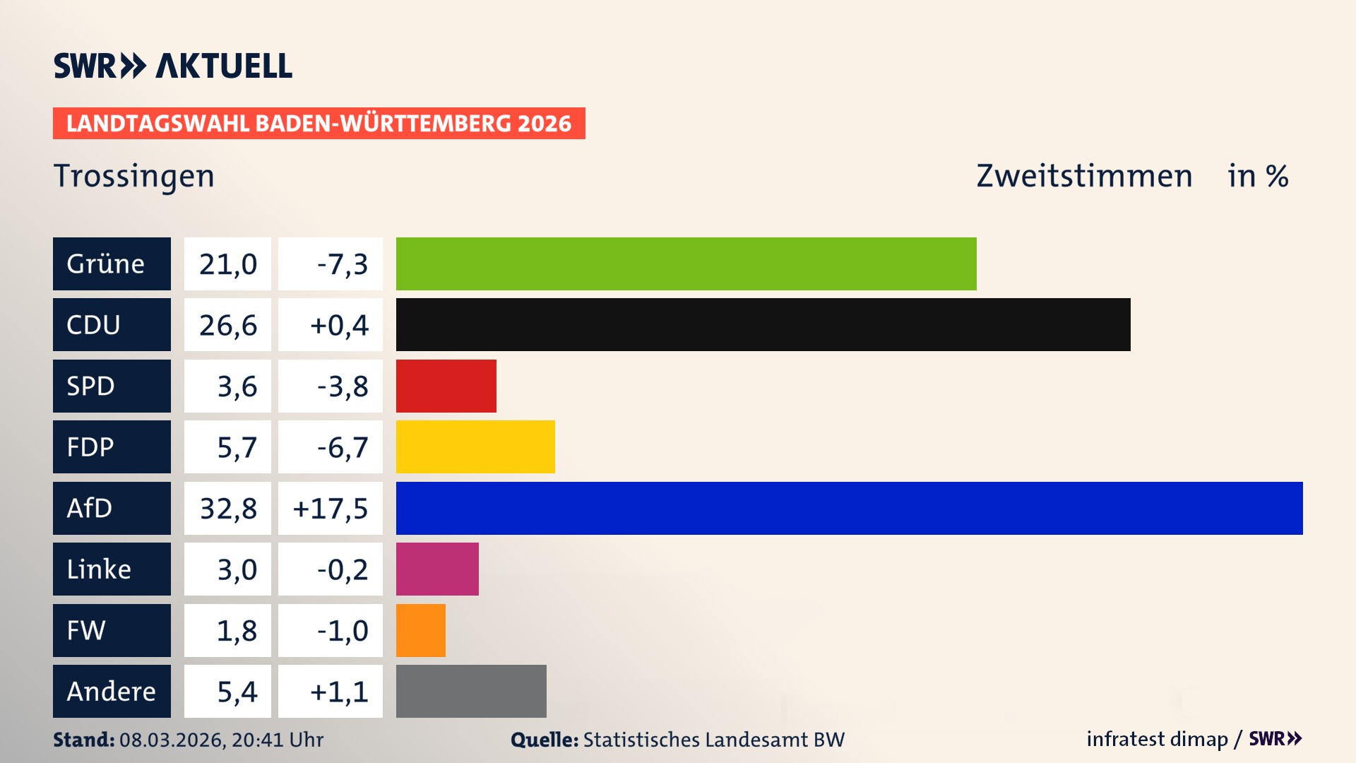 Landtagswahl 2026 Endergebnis Zweitstimme für Trossingen. In Trossingen, Stadt erzielen die Grünen 21,0 Prozent der gültigen Zweitstimmen. Die CDU landet bei 26,6 Prozent. Die SPD erreicht 3,6 Prozent. Die FDP kommt auf 5,7 Prozent. Die AfD landet bei 32,8 Prozent. Die Linke erreicht 3,0 Prozent. Die Freien Wähler kommen auf 1,8 Prozent.