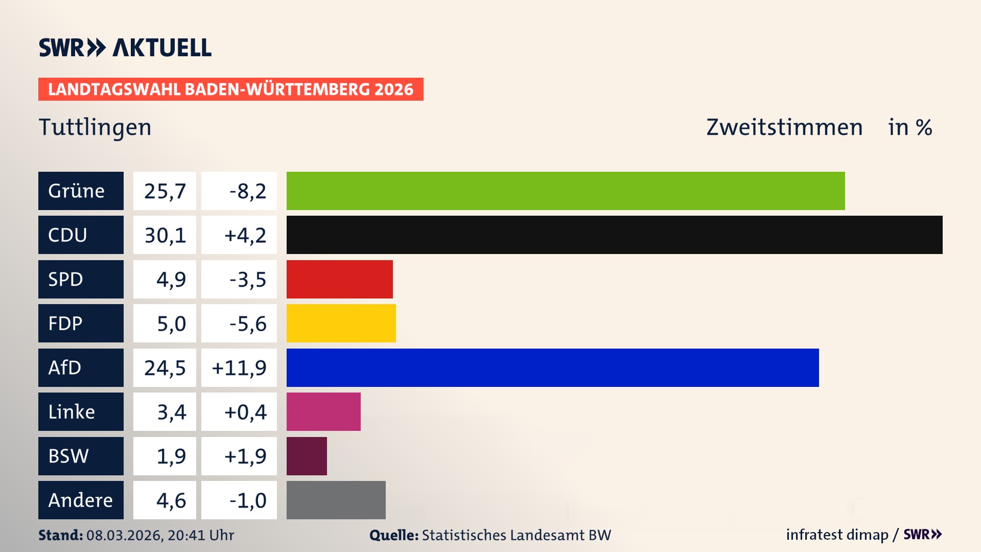 Landtagswahl 2026 Endergebnis Zweitstimme für Tuttlingen. In Tuttlingen, Stadt erzielen die Grünen 25,7 Prozent der gültigen Zweitstimmen. Die CDU landet bei 30,1 Prozent. Die SPD erreicht 4,9 Prozent. Die FDP kommt auf 5,0 Prozent. Die AfD landet bei 24,5 Prozent. Die Linke erreicht 3,4 Prozent. Das 2021 nicht angetretener BSW bekommt 1,9 Prozent.