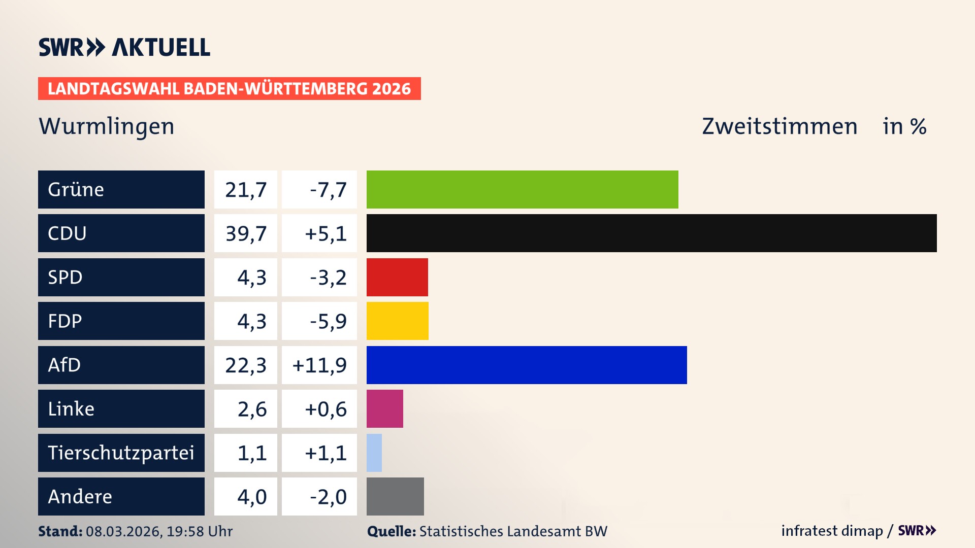 Landtagswahl 2026 Endergebnis Zweitstimme für Wurmlingen. In Wurmlingen erzielen die Grünen 21,7 Prozent der gültigen Zweitstimmen. Die CDU landet bei 39,7 Prozent. Die SPD erreicht 4,3 Prozent. Die FDP kommt auf 4,3 Prozent. Die AfD landet bei 22,3 Prozent. Die Linke erreicht 2,6 Prozent. Die 2021 nicht angetretene Tierschutzpartei bekommt 1,1 Prozent.