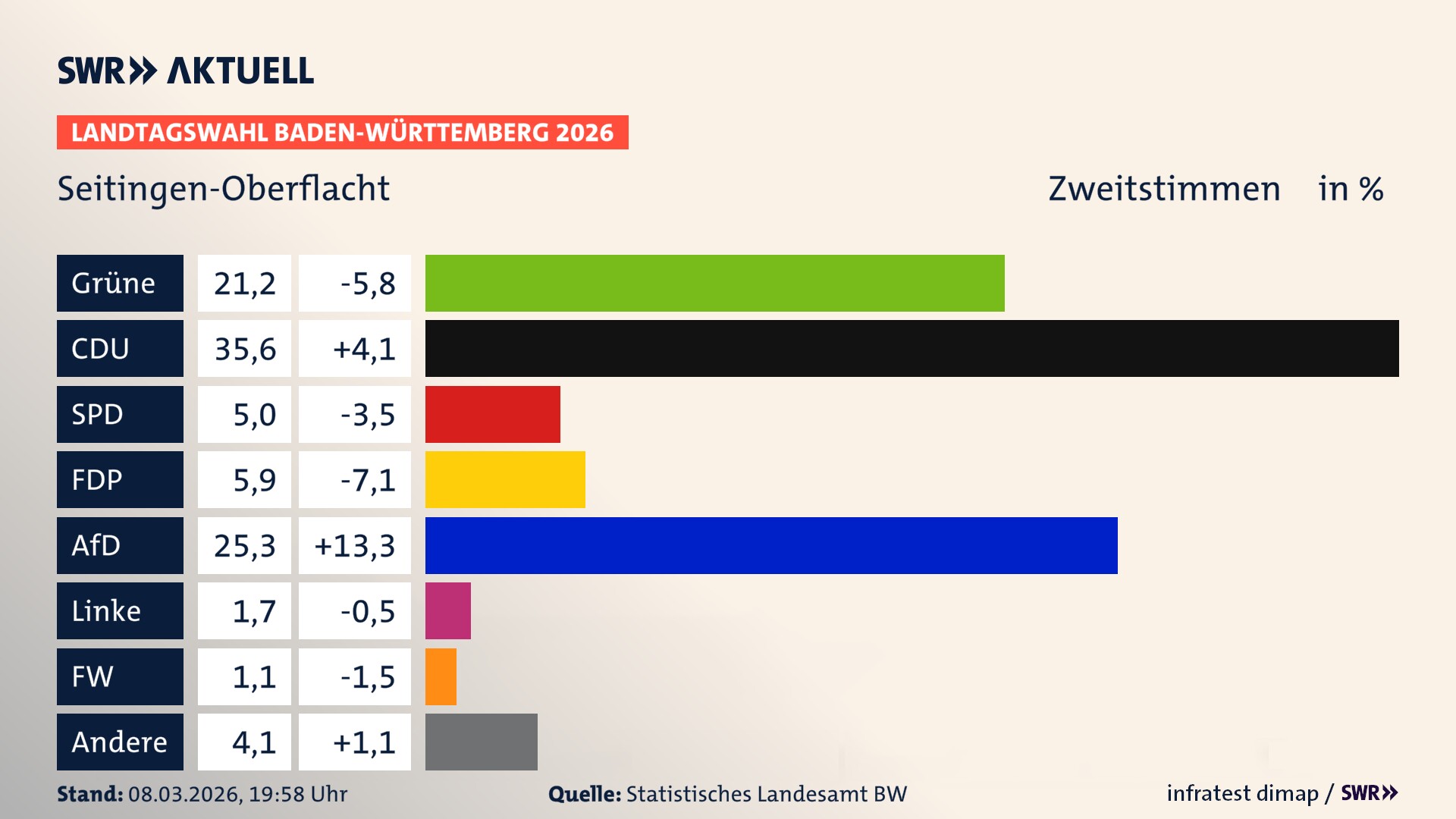 Landtagswahl 2026 Endergebnis Zweitstimme für Seitingen-Oberflacht. In Seitingen-Oberflacht erzielen die Grünen 21,2 Prozent der gültigen Zweitstimmen. Die CDU landet bei 35,6 Prozent. Die SPD erreicht 5,0 Prozent. Die FDP kommt auf 5,9 Prozent. Die AfD landet bei 25,3 Prozent. Die Linke erreicht 1,7 Prozent. Die Freien Wähler kommen auf 1,1 Prozent.
