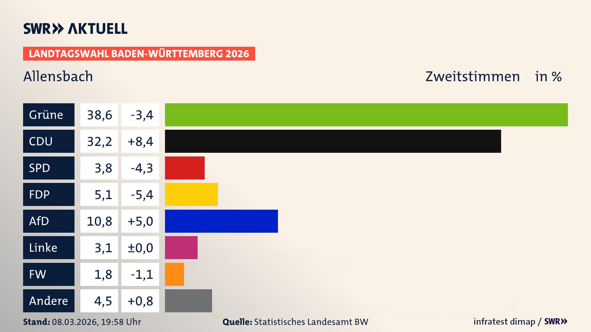 Landtagswahl 2026 Endergebnis Zweitstimme für Allensbach. In Allensbach erzielen die Grünen 38,6 Prozent der gültigen Zweitstimmen. Die CDU landet bei 32,2 Prozent. Die SPD erreicht 3,8 Prozent. Die FDP kommt auf 5,1 Prozent. Die AfD landet bei 10,8 Prozent. Die Linke erreicht 3,1 Prozent. Die Freien Wähler kommen auf 1,8 Prozent.