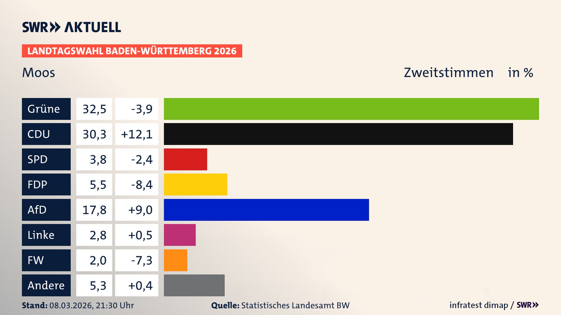 Landtagswahl 2026 Endergebnis Zweitstimme für Moos. In Moos erzielen die Grünen 32,5 Prozent der gültigen Zweitstimmen. Die CDU landet bei 30,3 Prozent. Die SPD erreicht 3,8 Prozent. Die FDP kommt auf 5,5 Prozent. Die AfD landet bei 17,8 Prozent. Die Linke erreicht 2,8 Prozent. Die Freien Wähler kommen auf 2,0 Prozent.