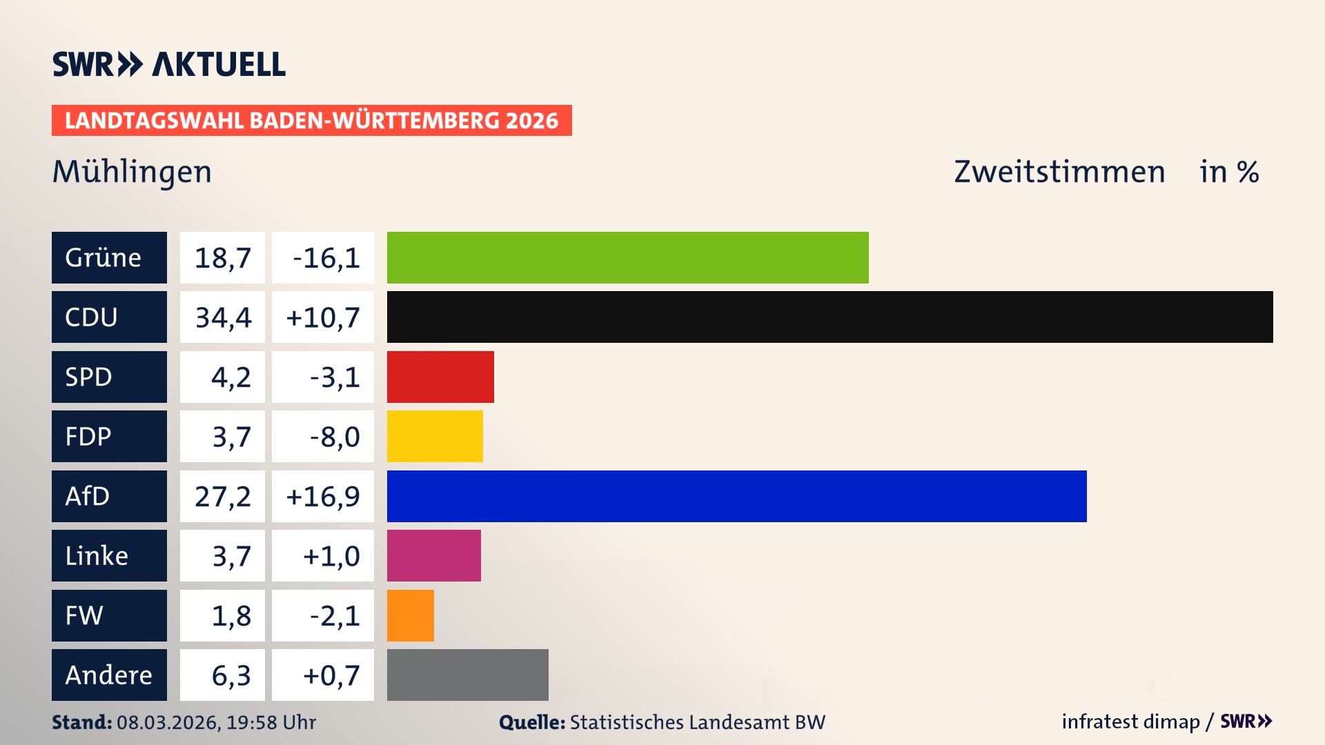 Landtagswahl 2026 Endergebnis Zweitstimme für Mühlingen. In Mühlingen erzielen die Grünen 18,7 Prozent der gültigen Zweitstimmen. Die CDU landet bei 34,4 Prozent. Die SPD erreicht 4,2 Prozent. Die FDP kommt auf 3,7 Prozent. Die AfD landet bei 27,2 Prozent. Die Linke erreicht 3,7 Prozent. Die 2021 nicht angetretene Tierschutzpartei bekommt 1,8 Prozent.