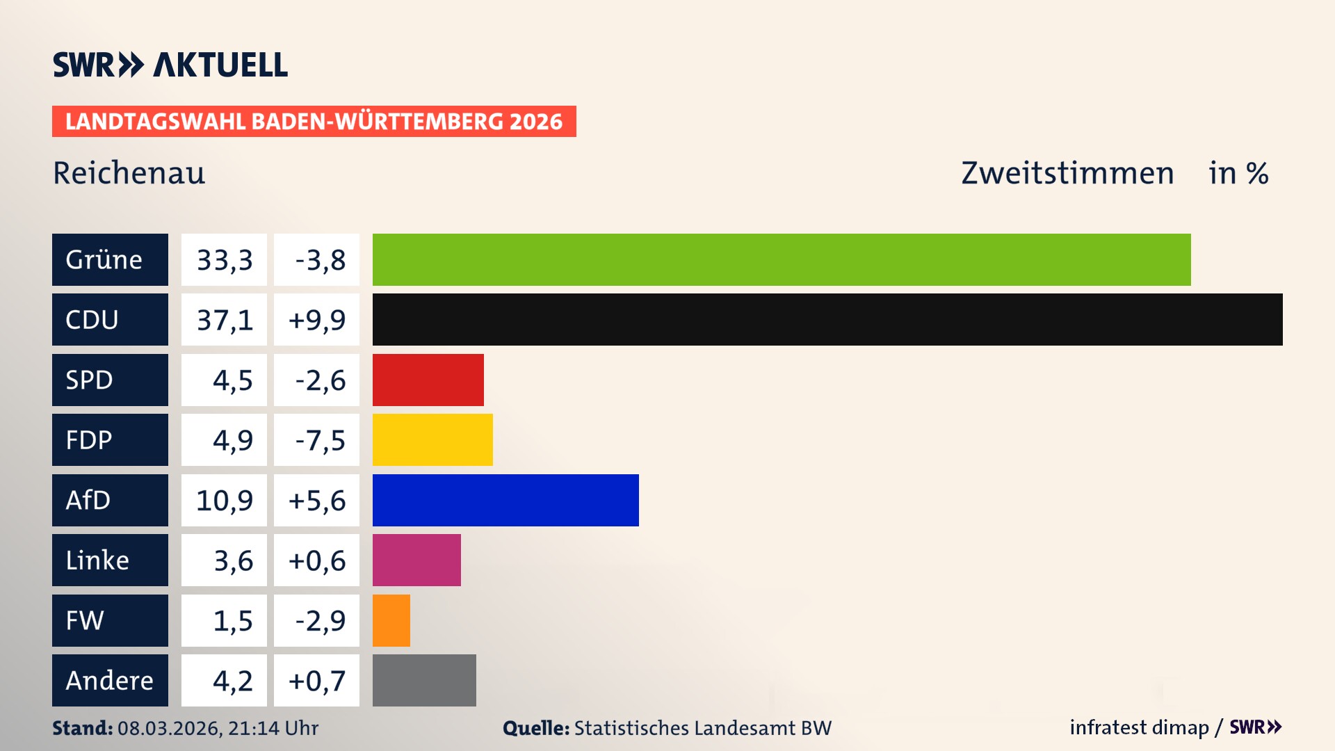 Landtagswahl 2026 Endergebnis Zweitstimme für Reichenau. In Reichenau erzielen die Grünen 33,3 Prozent der gültigen Zweitstimmen. Die CDU landet bei 37,1 Prozent. Die SPD erreicht 4,5 Prozent. Die FDP kommt auf 4,9 Prozent. Die AfD landet bei 10,9 Prozent. Die Linke erreicht 3,6 Prozent. Die Freien Wähler kommen auf 1,5 Prozent.