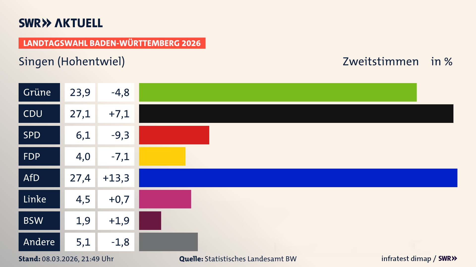 Landtagswahl 2026 Endergebnis Zweitstimme für Singen (Hohentwiel). In Singen (Hohentwiel), Stadt erzielen die Grünen 23,9 Prozent der gültigen Zweitstimmen. Die CDU landet bei 27,1 Prozent. Die SPD erreicht 6,1 Prozent. Die FDP kommt auf 4,0 Prozent. Die AfD landet bei 27,4 Prozent. Die Linke erreicht 4,5 Prozent. Das 2021 nicht angetretener BSW bekommt 1,9 Prozent.
