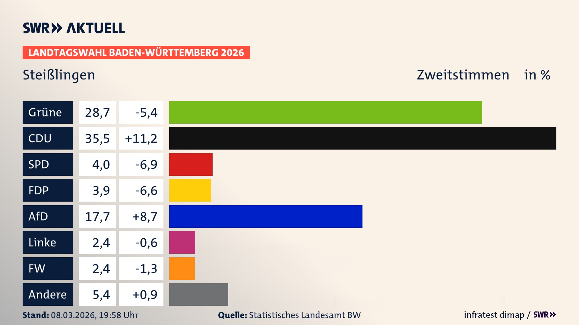 Landtagswahl 2026 Endergebnis Zweitstimme für Steißlingen. In Steißlingen erzielen die Grünen 28,7 Prozent der gültigen Zweitstimmen. Die CDU landet bei 35,5 Prozent. Die SPD erreicht 4,0 Prozent. Die FDP kommt auf 3,9 Prozent. Die AfD landet bei 17,7 Prozent. Die Linke erreicht 2,4 Prozent. Die Freien Wähler kommen auf 2,4 Prozent.