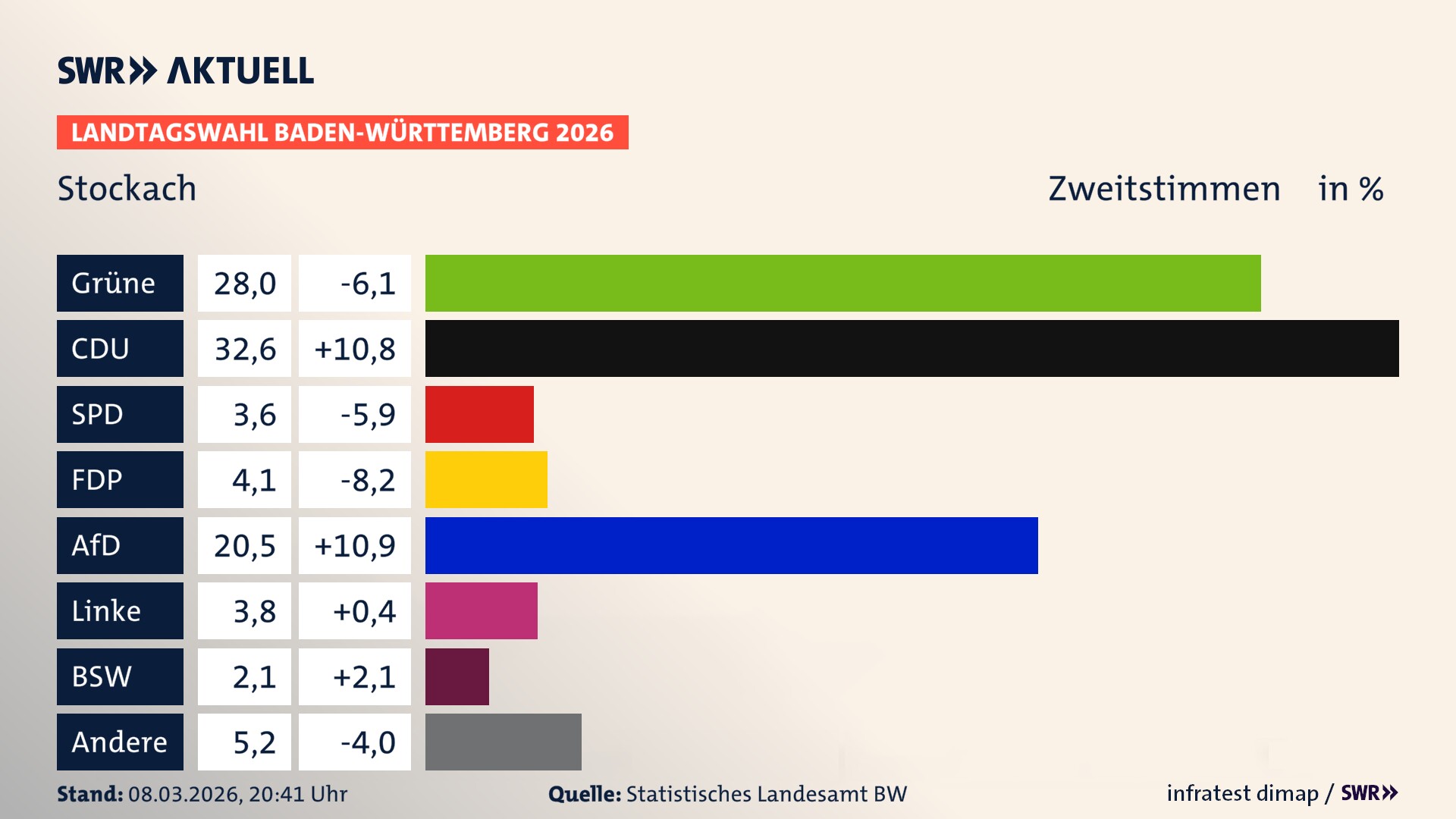 Landtagswahl 2026 Endergebnis Zweitstimme für Stockach. In Stockach, Stadt erzielen die Grünen 28,0 Prozent der gültigen Zweitstimmen. Die CDU landet bei 32,6 Prozent. Die SPD erreicht 3,6 Prozent. Die FDP kommt auf 4,1 Prozent. Die AfD landet bei 20,5 Prozent. Die Linke erreicht 3,8 Prozent. Das 2021 nicht angetretener BSW bekommt 2,1 Prozent.