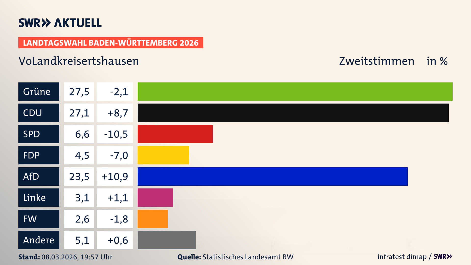 Landtagswahl 2026 Endergebnis Zweitstimme für VoLandkreisertshausen. In VoLandkreisertshausen erzielen die Grünen 27,5 Prozent der gültigen Zweitstimmen. Die CDU landet bei 27,1 Prozent. Die SPD erreicht 6,6 Prozent. Die FDP kommt auf 4,5 Prozent. Die AfD landet bei 23,5 Prozent. Die Linke erreicht 3,1 Prozent. Die Freien Wähler kommen auf 2,6 Prozent.