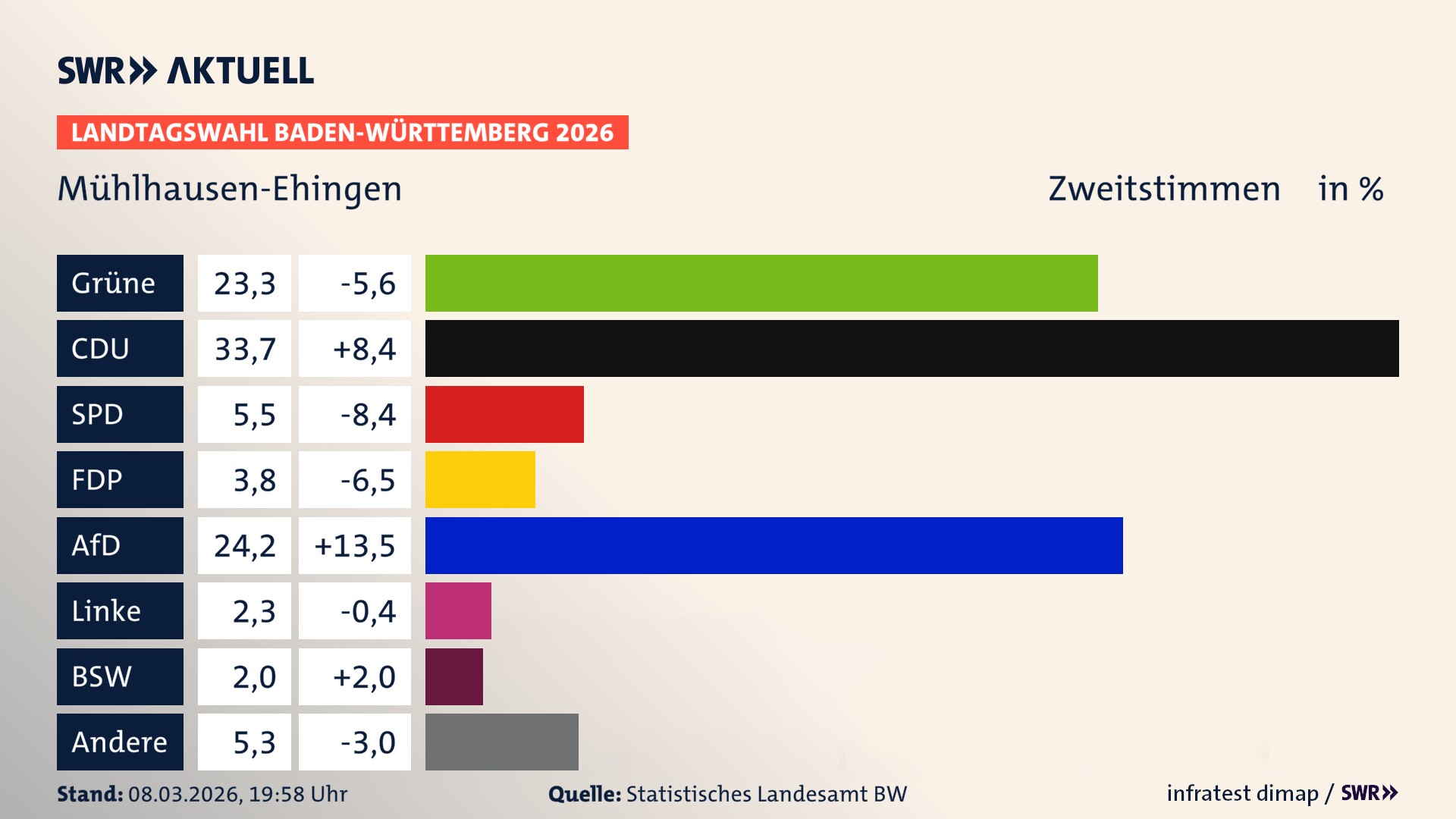 Landtagswahl 2026 Endergebnis Zweitstimme für Mühlhausen-Ehingen. In Mühlhausen-Ehingen erzielen die Grünen 23,3 Prozent der gültigen Zweitstimmen. Die CDU landet bei 33,7 Prozent. Die SPD erreicht 5,5 Prozent. Die FDP kommt auf 3,8 Prozent. Die AfD landet bei 24,2 Prozent. Die Linke erreicht 2,3 Prozent. Das 2021 nicht angetretener BSW bekommt 2,0 Prozent.