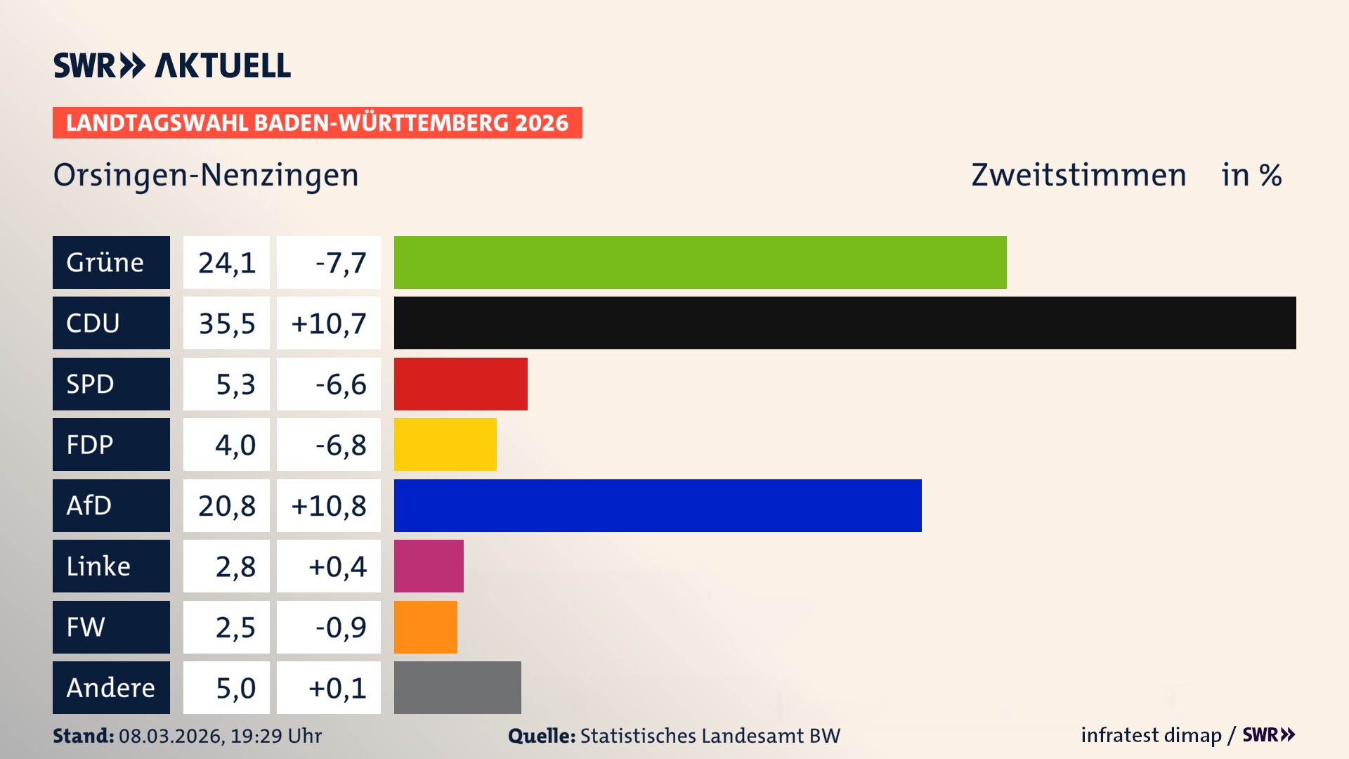 Landtagswahl 2026 Endergebnis Zweitstimme für Orsingen-Nenzingen. In Orsingen-Nenzingen erzielen die Grünen 24,1 Prozent der gültigen Zweitstimmen. Die CDU landet bei 35,5 Prozent. Die SPD erreicht 5,3 Prozent. Die FDP kommt auf 4,0 Prozent. Die AfD landet bei 20,8 Prozent. Die Linke erreicht 2,8 Prozent. Die Freien Wähler kommen auf 2,5 Prozent.