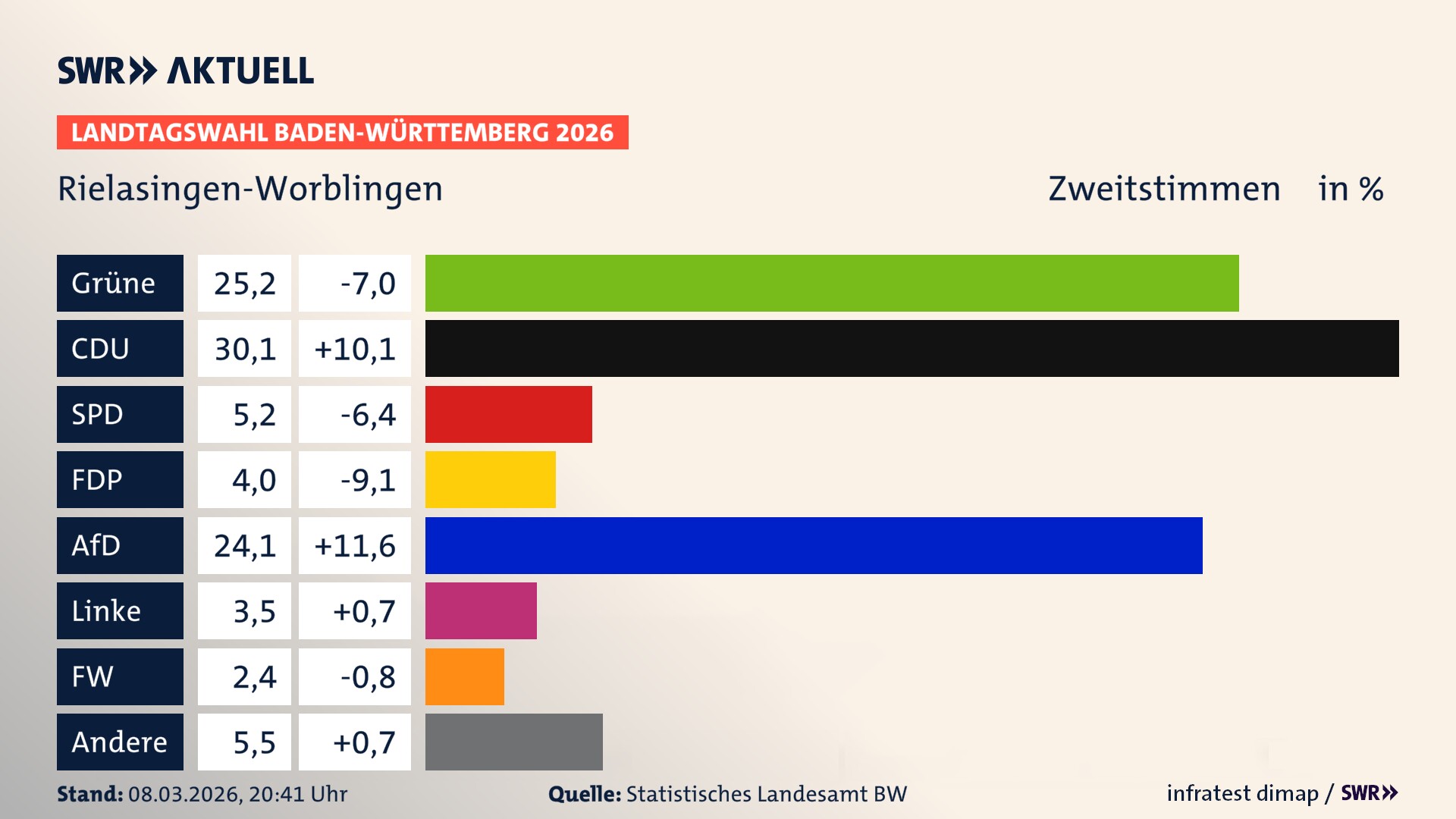 Landtagswahl 2026 Endergebnis Zweitstimme für Rielasingen-Worblingen. In Rielasingen-Worblingen erzielen die Grünen 25,2 Prozent der gültigen Zweitstimmen. Die CDU landet bei 30,1 Prozent. Die SPD erreicht 5,2 Prozent. Die FDP kommt auf 4,0 Prozent. Die AfD landet bei 24,1 Prozent. Die Linke erreicht 3,5 Prozent. Die Freien Wähler kommen auf 2,4 Prozent.