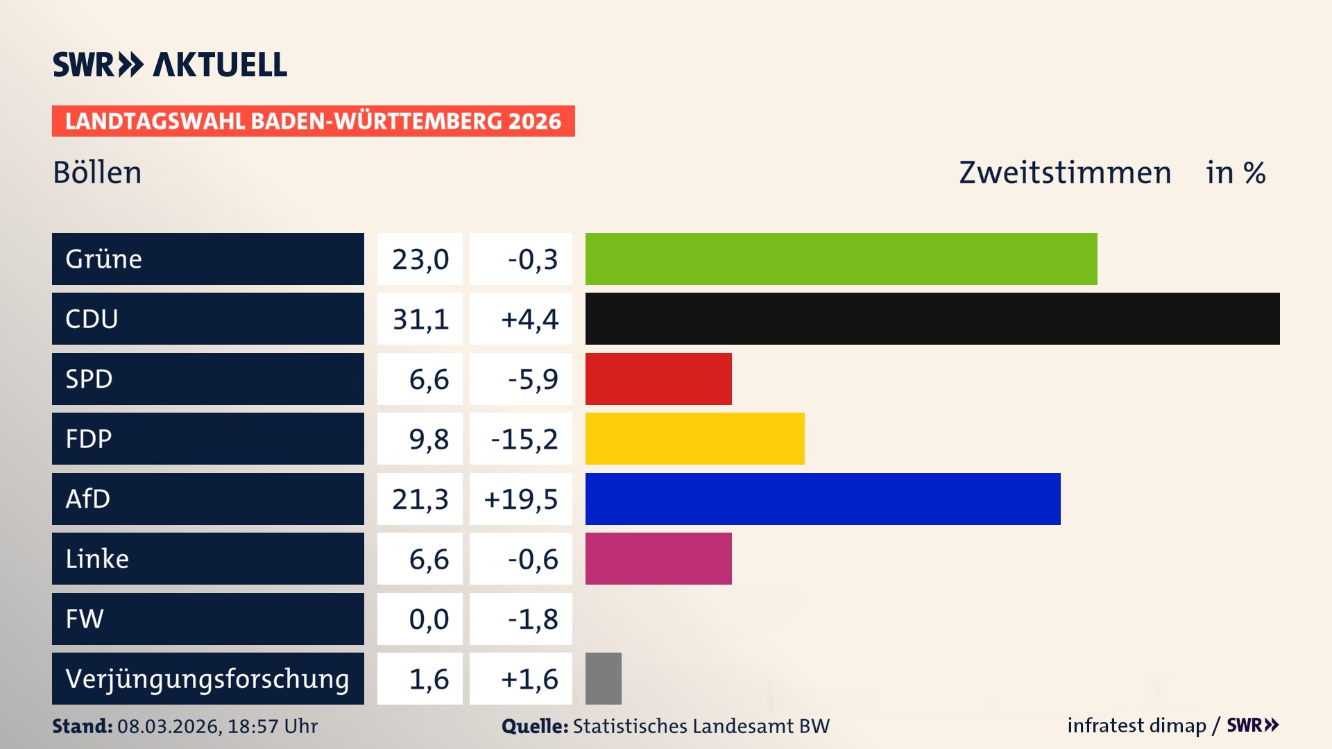 Landtagswahl 2026 Endergebnis Zweitstimme für Böllen. In Böllen erzielen die Grünen 23,0 Prozent der gültigen Zweitstimmen. Die CDU landet bei 31,1 Prozent. Die SPD erreicht 6,6 Prozent. Die FDP kommt auf 9,8 Prozent. Die AfD landet bei 21,3 Prozent. Die Linke erreicht 6,6 Prozent. Die Partei Verjüngungsforschung kommt auf 1,6 Prozent.