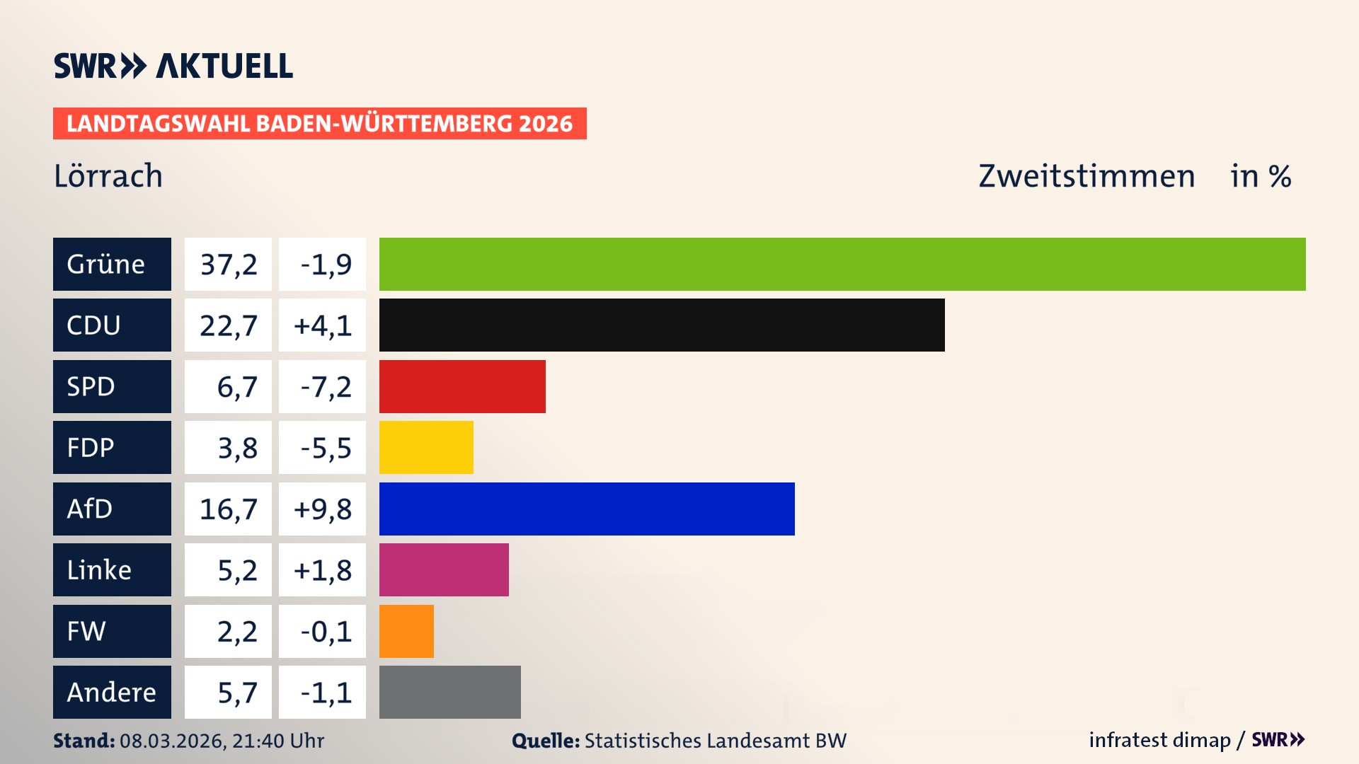 Landtagswahl 2026 Endergebnis Zweitstimme für Lörrach. In Lörrach, Stadt erzielen die Grünen 37,2 Prozent der gültigen Zweitstimmen. Die CDU landet bei 22,7 Prozent. Die SPD erreicht 6,7 Prozent. Die FDP kommt auf 3,8 Prozent. Die AfD landet bei 16,7 Prozent. Die Linke erreicht 5,2 Prozent. Die Freien Wähler kommen auf 2,2 Prozent.