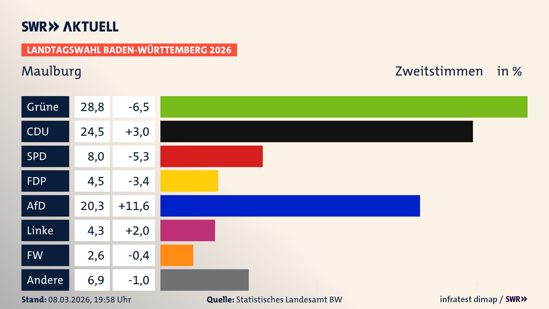 Landtagswahl 2026 Endergebnis Zweitstimme für Maulburg. In Maulburg erzielen die Grünen 28,8 Prozent der gültigen Zweitstimmen. Die CDU landet bei 24,5 Prozent. Die SPD erreicht 8,0 Prozent. Die FDP kommt auf 4,5 Prozent. Die AfD landet bei 20,3 Prozent. Die Linke erreicht 4,3 Prozent. Die Freien Wähler kommen auf 2,6 Prozent.