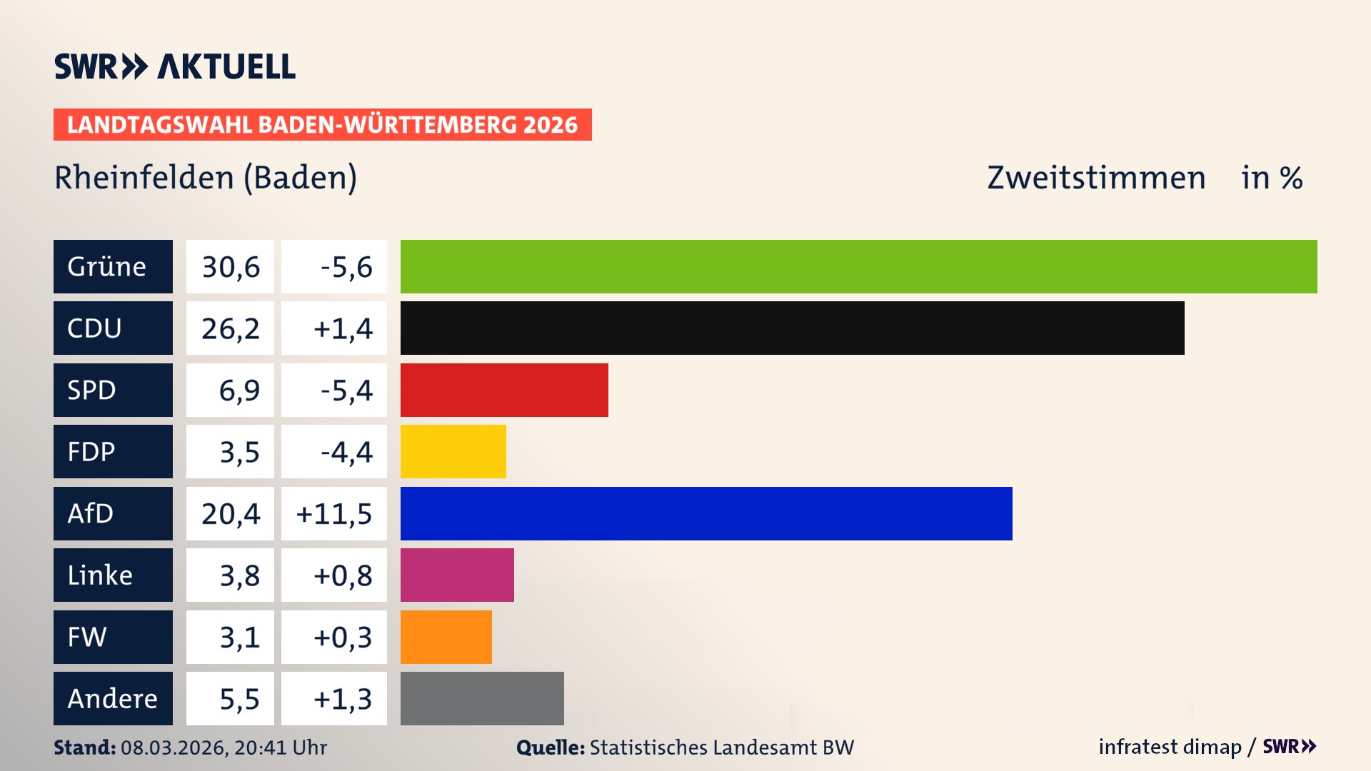 Landtagswahl 2026 Endergebnis Zweitstimme für Rheinfelden (Baden). In Rheinfelden (Baden), Stadt erzielen die Grünen 30,6 Prozent der gültigen Zweitstimmen. Die CDU landet bei 26,2 Prozent. Die SPD erreicht 6,9 Prozent. Die FDP kommt auf 3,5 Prozent. Die AfD landet bei 20,4 Prozent. Die Linke erreicht 3,8 Prozent. Die Freien Wähler kommen auf 3,1 Prozent.