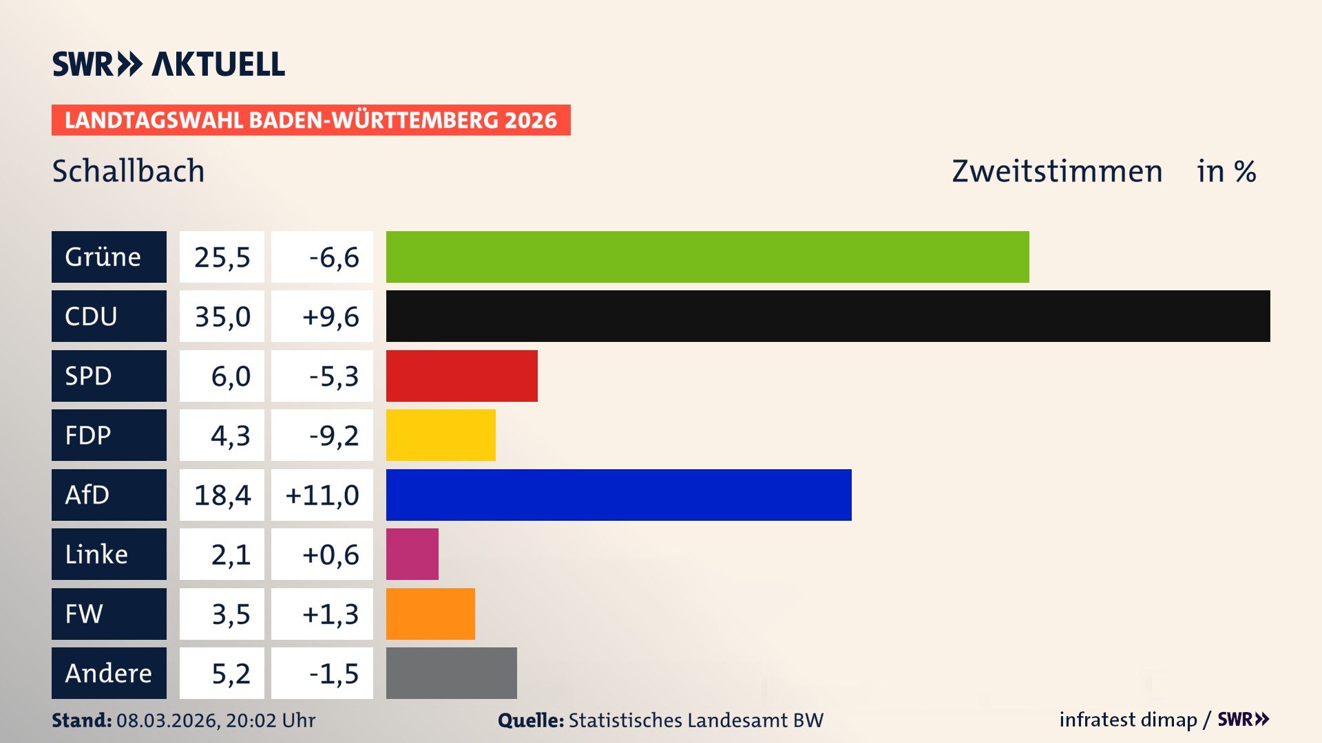 Landtagswahl 2026 Endergebnis Zweitstimme für Schallbach. In Schallbach erzielen die Grünen 25,5 Prozent der gültigen Zweitstimmen. Die CDU landet bei 35,0 Prozent. Die SPD erreicht 6,0 Prozent. Die FDP kommt auf 4,3 Prozent. Die AfD landet bei 18,4 Prozent. Die Linke erreicht 2,1 Prozent. Die Freien Wähler kommen auf 3,5 Prozent.