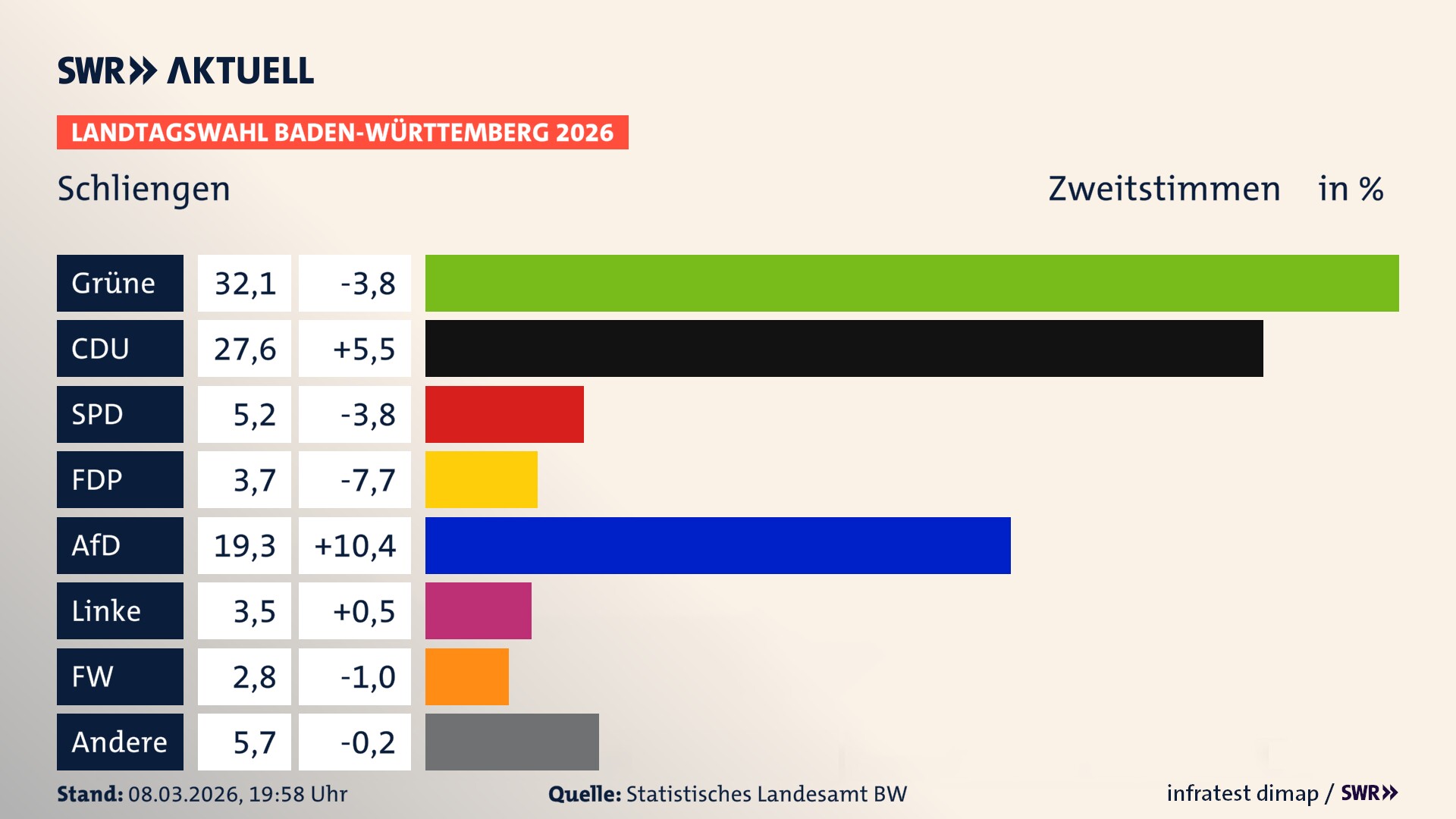 Landtagswahl 2026 Endergebnis Zweitstimme für Schliengen. In Schliengen erzielen die Grünen 32,1 Prozent der gültigen Zweitstimmen. Die CDU landet bei 27,6 Prozent. Die SPD erreicht 5,2 Prozent. Die FDP kommt auf 3,7 Prozent. Die AfD landet bei 19,3 Prozent. Die Linke erreicht 3,5 Prozent. Die Freien Wähler kommen auf 2,8 Prozent.