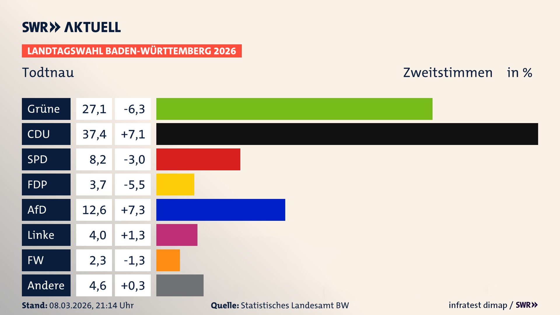 Landtagswahl 2026 Endergebnis Zweitstimme für Todtnau. In Todtnau, Stadt erzielen die Grünen 27,1 Prozent der gültigen Zweitstimmen. Die CDU landet bei 37,4 Prozent. Die SPD erreicht 8,2 Prozent. Die FDP kommt auf 3,7 Prozent. Die AfD landet bei 12,6 Prozent. Die Linke erreicht 4,0 Prozent. Die Freien Wähler kommen auf 2,3 Prozent.