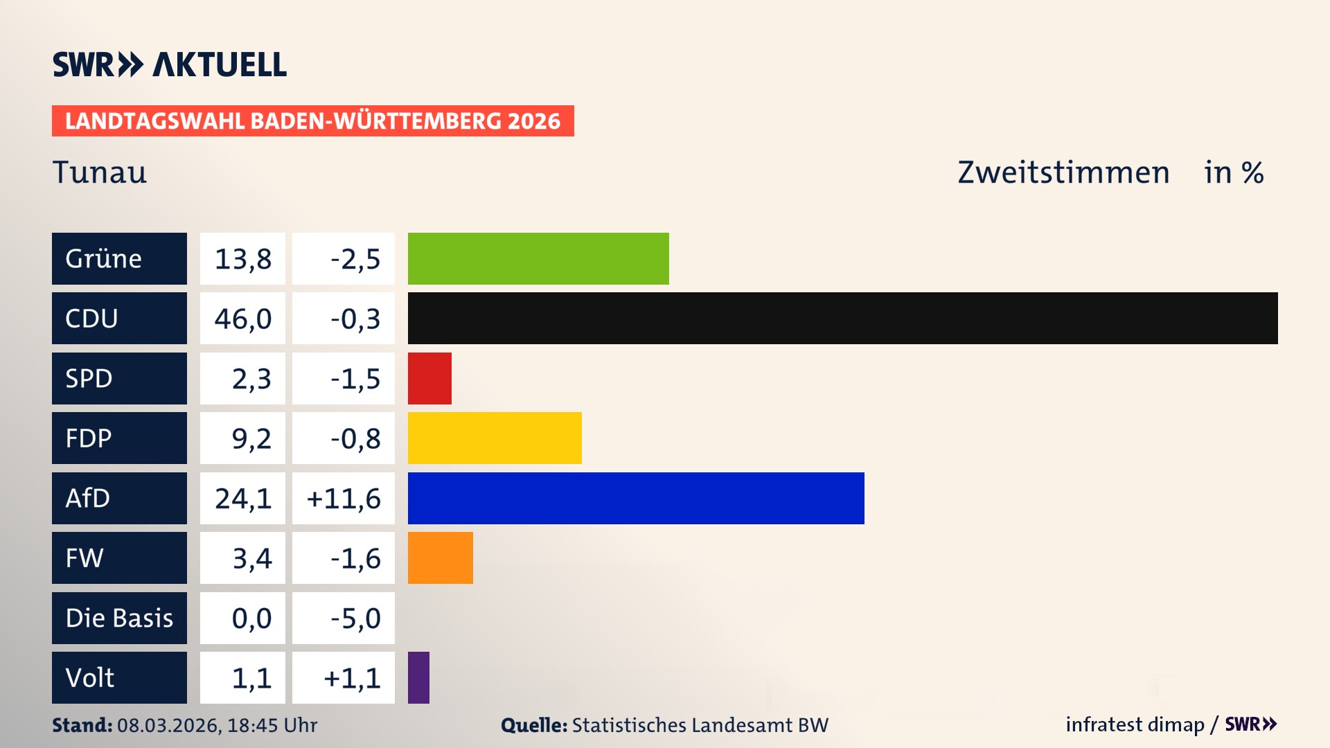 Landtagswahl 2026 Endergebnis Zweitstimme für Tunau. In Tunau erzielen die Grünen 13,8 Prozent der gültigen Zweitstimmen. Die CDU landet bei 46,0 Prozent. Die SPD erreicht 2,3 Prozent. Die FDP kommt auf 9,2 Prozent. Die AfD landet bei 24,1 Prozent. Die Freien Wähler erreichen 3,4 Prozent. Die Partei Volt kommt auf 1,1 Prozent.