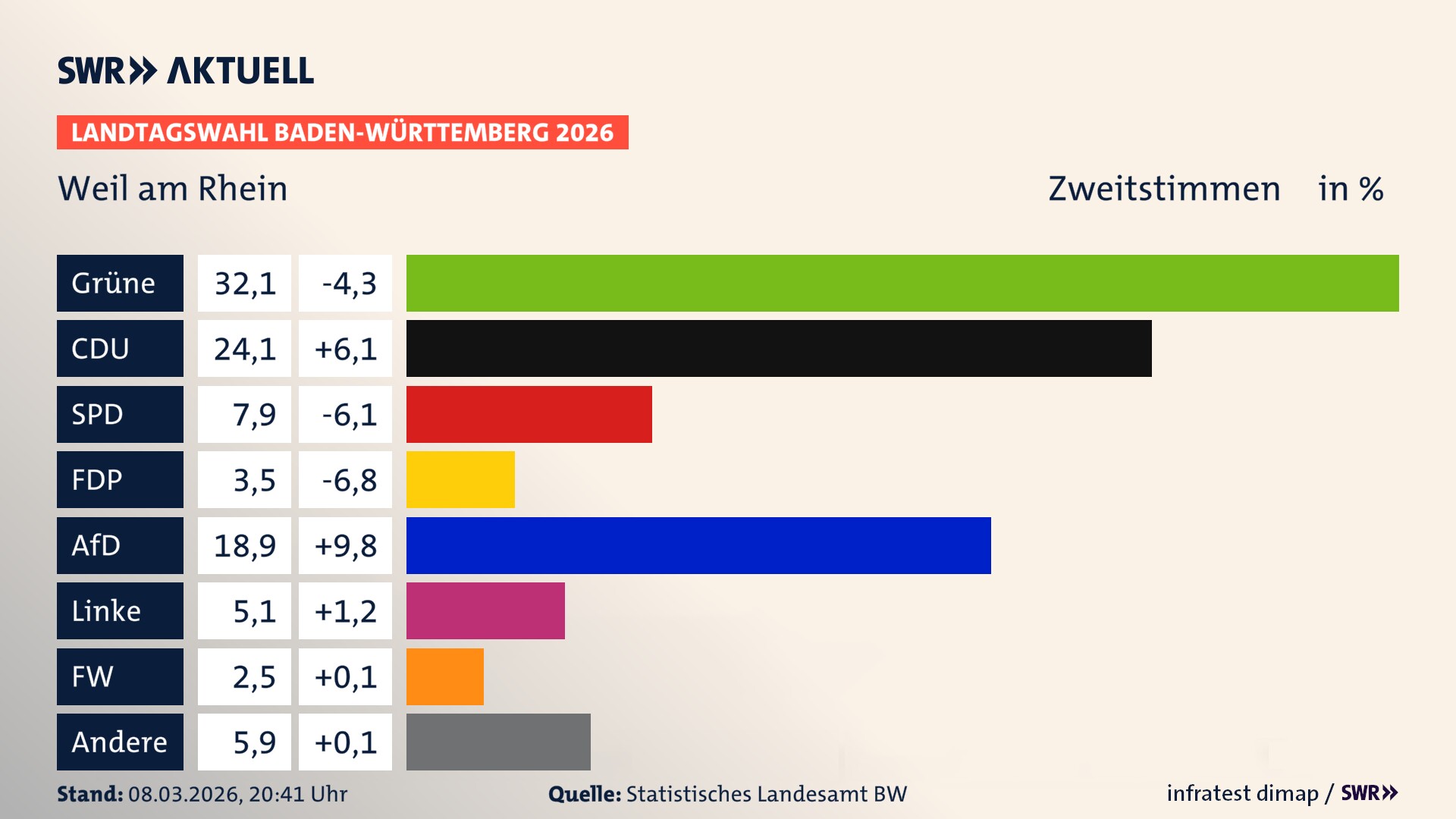 Landtagswahl 2026 Endergebnis Zweitstimme für Weil am Rhein. In Weil am Rhein, Stadt erzielen die Grünen 32,1 Prozent der gültigen Zweitstimmen. Die CDU landet bei 24,1 Prozent. Die SPD erreicht 7,9 Prozent. Die FDP kommt auf 3,5 Prozent. Die AfD landet bei 18,9 Prozent. Die Linke erreicht 5,1 Prozent. Die Freien Wähler kommen auf 2,5 Prozent.