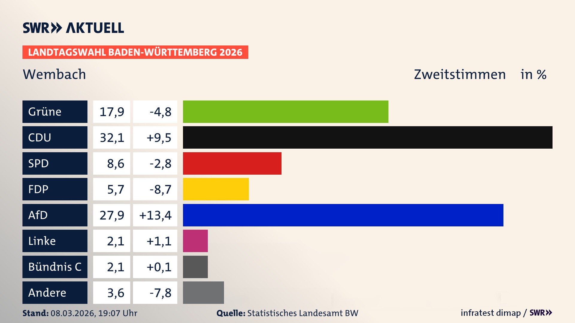 Landtagswahl 2026 Endergebnis Zweitstimme für Wembach. In Wembach erzielen die Grünen 17,9 Prozent der gültigen Zweitstimmen. Die CDU landet bei 32,1 Prozent. Die SPD erreicht 8,6 Prozent. Die FDP kommt auf 5,7 Prozent. Die AfD landet bei 27,9 Prozent. Die Linke erreicht 2,1 Prozent. Die Partei Bündnis C kommt auf 2,1 Prozent.
